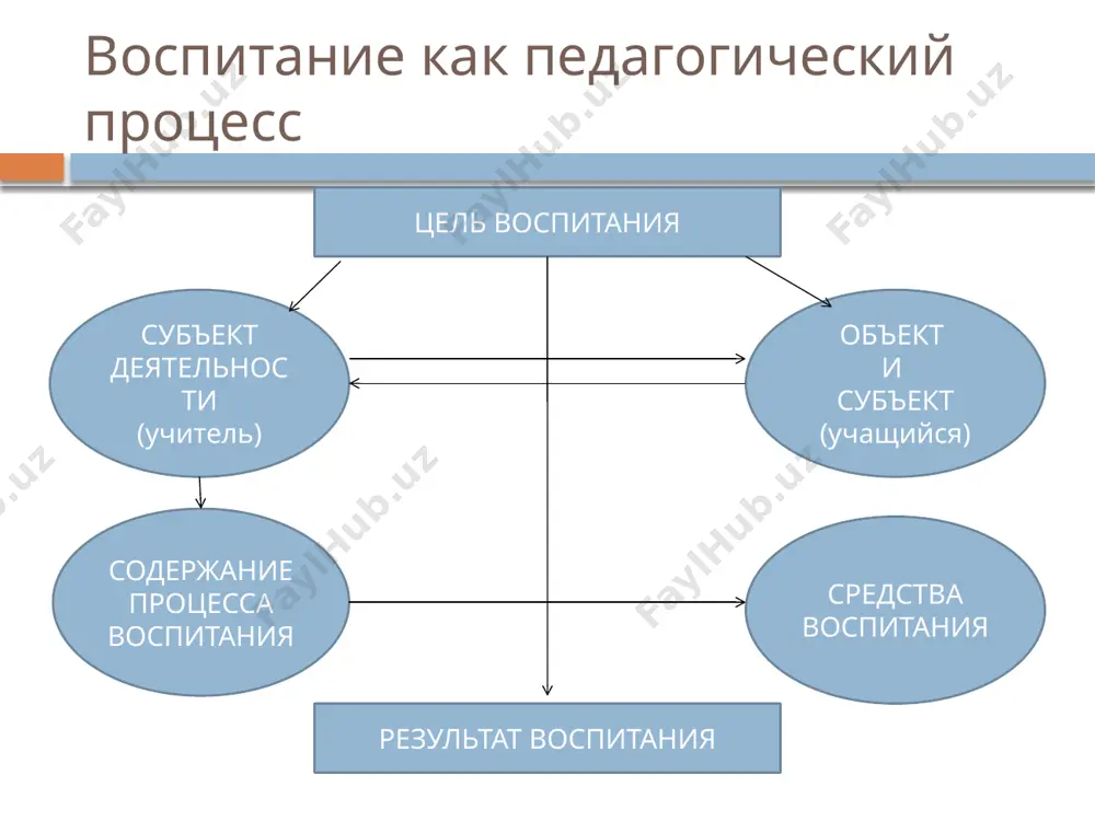 я цели координация усилий всех участников процесса; учет разных факторов, влияющих на личность; учет возрастных и индивидуальных особенностей ребенка; творческий подход к организации воспитательного процесса; учет конкретной воспитательной ситуации; учет закономерностей, принципов и особенностей воспитательного процесса; непрерывность, систематичность воспитания; вариативность форм, методов, средств воспитания изучение результатов и коррекция воспитательной деятельности критерии оценки воспитанности учащихся название качества личности учащегося критерии воспитанности любовь к родине знание истории, уважение к историческому прошлому, традициям народа; забота об интересах , исторической судьбе страны; чувство гордости за великих людей страны, её культуру, достижения; привязанность к месту проживания (город, село, область, страна в целом);бережное отношение к природе, народному достоянию; знание современных важных событий интернационализм интерес к культуре, искусству других народов; дружба с людьми разных национальностей; добровольное участие в мероприятиях интернационального характера отношение к одноклассникам, ровесникам участие в делах своего класса; привычка оказывать бескорыстную помощь; дружеские отношения с мальчиками и девочками; требовательность и уважение к ровесникам гуманность доброжелательное …