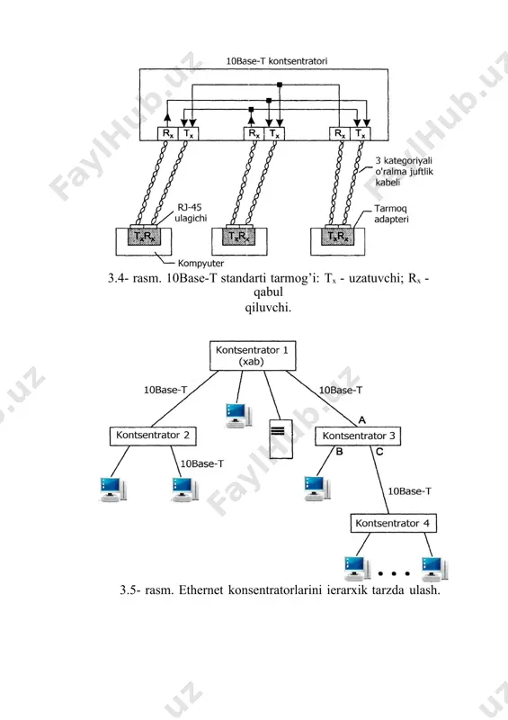 o’ydilar. fast ethernet tarmoqlarida koaksial kabel ishlatilmaydi, shuning uchun ularning tuzilishi - har doim kommutatorlar va konsentratorlar asosida qurilgan ierarxik yulduz topologiyasiga ega bo’ladi (3.7-rasm). fast ethernet tarmoqlari konfiguratsiyasining avvalgi - 10base-t va 10base-f kabi standartlaridan farqli joyi shuki, bunda konsentratorlar asosida qurilgan tarmoqning diametri, ko„pi bilan 200m (250m) bo’lishi mumkin. shuning hisobiga, bu standartda kadrni uzatish vaqti 10 baravar kichraygan, ya’ni axborot uzatish tezligi 100 mbit/sek-ga etkazilgan. 3.7-rasm. ierarxik yulduz topologiyasi. fast ethernet texnologiyasi asosida qurilgan tarmoqlarning umumiy uzunligini - kommutatorlardan foydalangan holda oshirish imkoniyati mavjud. bunda fizik segmentlarning uzunligi uchun belgilangan chegaralar buzilmasligi kerak. shuning uchun katta uzunlikka ega bo’lgan magistral lokal kompyuter tarmoqlarini qurishda fast ethernet texnologiyasidan bemalol foydalanish mumkin bo’ladi. bunda tarmoqni ishlashi - to‘liq dupleks rejimda amalga oshirilishi kerak bo’ladi. 802.3u standartiga asosan - fast ethernet tarmog’i uchun fizik sathining uch xil spetsifikatsiyasi ishlab chiqilgan (3.8-rasm): 1. 100base-tx - beshinchi kategoriyali ikkita juftli (to„rtta simli) …