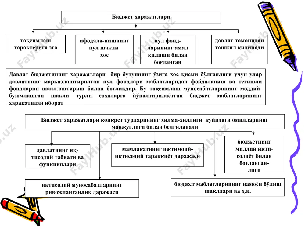 жтимоий сиёсат; бошқа харажатлар бюджет харажатларининг юқоридаги тартибда классификация қилиниши ижтимоий ҳаётнинг турли жабҳаларида давлатнинг ролини кўрсатади бюджет харажатлари (конкрет мақсадларга мўлжалланганлиги бўйича) капитал қуйилмалар дота- циялар субвен- циялар субси-диялар бюджет ссудалари иш ҳақи канцелярия ва хўжалик харажатлари овқатланиш харажатлари капитал ва жорий ремонт бюджет харажатлари (давлат бошқаруви даражасига кўра) давлат бюджети харажатлари республика бюджети харажатлари қорақалпоғистон республикаси бюджети ва маҳаллий бюджетларнинг харажатлари давлат бюджети харажатлари бюджет маблағларини олувчиларнинг жорий харажатлари капитал харажатларни қоплаш учун юридик шахсларга бериладиган трансфертлар жорий бюджет трансфертлари капитал харажатлар резидент-юридик шахсларга ва чет эл давлатларига бериладиган бюджет ссуда-лари давлат мақсадли жам-ғармаларига бериладиган бюджет дотациялари ва ссудалари қонун ҳужжатларида тақиқланмаган бошқа харажатлар республика бюджети харажатлари республика бюджетидан молиялаштириладиган бюд-жет маблағи олувчиларнинг жорий харажатлари жорий бюджет трансфертлари капитал харажатлар капитал харажатларни қоплаш учун юридик шахсларга бериладиган бюджет трансфертлари қорақалпоғистон республикаси бюджети ва маҳаллий бюджетларга бюджет дотациялари, субвенциялари ва ссудалари резидент-юридик шахсларга ва чет эл давлатларига бериладиган бюджет …