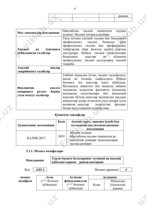 мусиқий чолғу асбобларида ижро эта олиш мусиқий техник воситалар билан ишлай олиш бошқа тавсифлар ота-оналарга фарзандларининг мусиқий тарбияга мойиллиги, қобилияти, иктидорини ривожлантириш юзасидан маслаҳатлар бериш. 3.2. умумлаштирилган меҳнат вазифаси номланиши болаларни ифодали ижрога ўргатиш кўникма ва малакаларини ривожлантириш код в малака даражаси 4 умумлаштирилган меҳнат вазифасининг келиб чиқиши асли (“+” белгиси қўйилади) аслидан фойдаланилган (“+” белгиси қўйилади) аслининг коди рўйхатдан ўтказилган рақами + - мос лавозимлар номланиши мактабгача таълим ташкилоти мусиқа ходими мусиқа тўгараги раҳбари таълим ва ўқитишга қўйиладиган талаблар ўрта (тўлиқ) умумий таълим ёки бошланғич профессионал таълим базасида ўрта профессионал таълим ёки профессионал тайёргарлик (бир йилгача касбга ўқитиш дастурлари бўйича таълим муассасалари базасидаги курслар ва қўшимча профессионал таълим дастурлари), амалий тажриба амалий ишлар тажрибасига талаблар фаолиятни амалга оширишга рухсат бериш учун махсус талаблар тиббий кўрикдан ўтган, меҳнат муҳофазаси, ёнғин ва техника хавфсизлиги бўйича билимга эга шахслар ишга қўйилади. муомалага лаёқатсиз ёки муамола лаёқати чекланган, педагогик фаолиятга тўсқинлик қиладиган касалликлари …