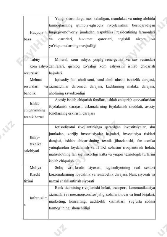 i, fan-texnika yutuqlaridan foydalanish va ittki sohasini rivojlantirish holati, mahsulotning fan sig’imkorligi katta va yuqori texnologik turlarini ishlab chiqarish moliya- kredit tizimi soliq va kredit siyosati, iqgisodiyotning real sektori korxonalarining foydalilik va rentabellik darajasi. narx siyosati va narxni shakllantirish siyosati infratuzilma bank tizimining rivojlanishi holati, transport, kommunikatsiya xizmatlari va mexmonxona xo’jaligi sohalari, tovar va fond birjalari, marketing, konsalting, auditorlik xizmatlari, sug’urta sohasi tarmog’ining ishonchliligi ekologik vaziyat atrof-muhitning ifloslanish darajasi, radiatsion fon, zararli chiqindilar, tabiiy iqlim va uning o’zgarishi, xorijiy fuqarolarning unga moslashish darajasi mamlakatimizdagi investitsiya muhitiga ta’sir etuvchi omillar, asosan, to’rt guruhga bo’linib, ular huquqiy, siyosiy, iqtisodiy va ijtimoiy omillarni tashkil etadi 2-jadval investitsiya muhiti holatini belgilovchi kengaytirilgan omillar ta’sir etuvchi omillar guruhi ko’rinishlari i. siyosiy omillar 1. davlatning investitsiyalar, xususan, xorijiy investitsiyalar bo’yicha siyosati 1. davlatning iqtisodiyotga aralashish darajasi 1. mamlakatning xalqaro shartnomalarga qo’shilganlik darajasi 1. mamlakatning xalqaro bitimlarga rioya qilishi 1. siyosiy ahvolning barqarorligi (siyosiy harakatlar, to’qnashuvlar, qo’shni …