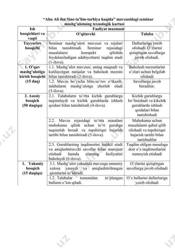 etadi (1-ilova). daftarlariga yozib olishadi. o’zlarini qiziqtirgan savollarga javob olishadi. 1. o’quv mashg’ulotiga kirish bosqichi (15 daq) 1.1. mashg’ulot mavzusi, uning maqsadi va kutilayotgan natijalar va baholash mezoni bilan tanishtiradi (2-ilova). baholash mezonlarini o’zlari uchun belgilab olishadi 1.2. mavzu bo’yicha blits-so’rov o’tkazib, talabalarni mashg’ulotga chorlab oladi (3-ilova). savollarga javob beradilar. 2. asosiy bosqich (50 daqiqa) 2.1. talabalarni to’rtta kichik guruhlarga taqsimlaydi va kichik guruhlarda ishlash qoidasi bilan tanishtiradi (4-ilova). kichik guruhlarga bo’linishadi va kikchik guruhlarda ishlash qoidalari bilan tanishishadi 2.2. mavzu rejasidagi to’rtta masalani muhokama qilish uchun to’rt guruhga taqsimlab beradi va topshiriqni bajarish tartibi bilan tanishtiradi (5-ilova). muhokama uchun masalalarni qabul qilib olishadi va topshiriqni bajarish tartibi bilan tanishadilar 2.3. guruhlarning taqdimotini tashkil etadi va aniqlashtiruvchi savollar bilan murojaat etishadi hamda ularning faoliyatini baholaydi (6-ilova). taqdim etilgan masalaga doir o’z taqdimotlarini namoyish etishadi 1. yakuniy bosqich (15 daqiqa) 3.1. mashg’ulot yakunida mavzuga umumiy xulosa yasaydi va aniqlashtirilmagan qismlarini to’ldiradi. …