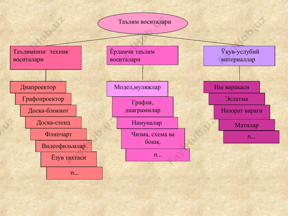 ёзишни тўхтатманг. агарда ақлингизда ғоялар келиши бирдан тўхтаса, у ҳолда қачонки янги ғоялар келмагунча қоғозга расм чизиб туринг. кластерни тузиш қоидаси * * тоифалаш жадвали тоифали шарҳлашни тузиш қоидаси билан танишадилар. ақлий ҳужум / кластер тузиш/ янги ўқув материали билан танишишдан сўнг, кичик гуруҳларда, олинган маълумот лавҳаларини бирлаштириш имконини берадиган тоифаларни излайдилар. тоифалаш жадвали тоифа-хусусият ва муносабатларни муҳимлигини намоён қилувчи (умумий) аломат. ажратилган аломатлар асосида олинган маълумотларни бирлаштиришни таъминлайди. тизимли фикрлаш, маълумотларни тузилмага келтириш, тизимлаштириш кўникмаларини ривожлантиради. тоифаларни жадвал кўринишида расмийлаштирадилар. ғояларни / маълумотларни тоифага мос равишда бўладилар. иш жараёнида тоифаларнинг айрим номлари ўзгариши мумкин. янгилари пайдо бўлиши мумкин. иш натижаларининг тақдимоти * * * тоифалаш шарҳини тузиш қоидаси 1. тоифалар бўйича маълумотларни тақсимлашнинг ягона усули мавжуд эмас. 2. битта мини - гуруҳда тоифаларга ажратиш бошқа гуруҳда ажратилган тоифалардан фарқ қилиши мумкин. 3. таълим олувчиларга олдиндан тайёрлаб қўйилган тоифаларни бериш мумкин эмас бу уларнинг мустақил танлови бўла қолсин. * * …