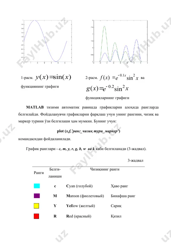 \itt \leq 2*\pi'); ylabel('cos(t)'); hold on; plot(t,0,'g'); hold off; 6-расм. subplot(m,n,p) функциясидан фойдаланиб битта график ойнада бир нечта графиклар тўпламини кўриш дастури ва натижаси иккинчи усул subplot(m,n,p) функциясидан фойдаланиб битта график ойнада хар хил координаталарда қурилган бир нечта графикларни чиқариш мумкин. ушбу функция график ойнани m та қатор ва n та устунга бўлади. графиклар юқори қатор бўйлаб кетма кет жойлашади. графикларни жойлашиш тартиби п билан белгиланади. subplot(m,n,p) функциясидан фойдаланиб битта график ойнада бир нечта функцияларнинг графигини қурамиз (6-расм). функция параметрларининг ўзгариш диапазони катта бўлганда графикларни логарифмик масштабда қўриш фнкцияларидан фойдаланиш мумкин. бунинг учун matlab да координата ўқининг абциссасини - semilogx ординатасини – semilogy ва иккала ўқини хам – loglog логарифмик масштабда ифодаловчи функциялар мавжуд. баъзида функция графикларини қутбий (polyar координаталарда қўриш талаб этилади. бунда polar функциясидан фойдаланилади (7-расм). clc t=0:0.01:2*pi; x=sin(3*t); polar (t,x); 7-расм. x=sin(3*t) функциянинг қутбий координаталардаги графиги топшириқлар: 1-топшириқ. берилган y(x) ва z(x) функцияларнинг графигини битта координаталар ўқида …