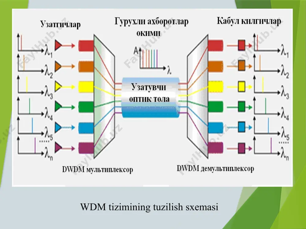 ologiyasi bir vaqtning o'zida keng spektrdagi optik nurlanishlarni o'tkazuvchi optik tola qobiliyatiga yoki interferensiyalanmaydigan va o'zaro bog'lanmagan to'lqin uzunliklarining juda katta majmuasiga asoslangan. wdm texnologiyasi optik kanallarning va aloqa tarmoqlarining o'tkazuvchanlik qobiliyatini 100 martagacha oshirish va ot ning o'tkazish qobiliyatidan samarali faydalanish, terabit tezligikgacha etkazish imkonini beradi. wdm texnologiyasining avzalligi: - kanallarning o'tkazuvchanlik qobiliyatini yuqoriligi; - ma'lumotlarni uzatish tezligining yuqoriligi; - wdm tizimining modul tuilishi tarmoqni oson modernizasiyalash va kanallar soni oson oshirish; - bitta optik tola orqali trafiklarni ikki tomonlama, dupleks rejimda (bir vaqtning o'zida ikki tomonlama yo'nalishda) uzatish imkonining mavjudligi; - tor oraliqli yarim o'tkazgichli lezerlardan foydalanish imkoniga egaligi (nurlanish spektrining kengligi 0,1 nm); - keng polosali kuchaytirgichlardan va yaqin kanallarni ajratishda optik filtrlardan foydalanish imkoniyati; - qo'llaniladigan multipleksor va demultipleksorlarni narhini arzonligi; - to’liq optik tarmoqlarga o’tish. wdm texnologiyasi kamchiliklari: - yaqin chastotalarni qo'llaganda dwdm tizimlarining eng qimmatbaho elementlaridan biri bo'lgan, to'lqin uzunliklarining yuqori mo'tadil va tor …