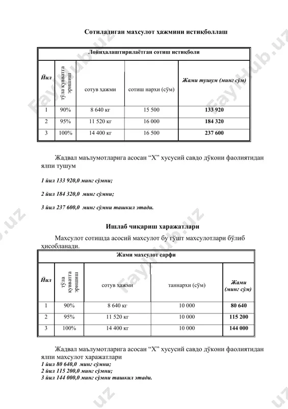 450 000 450 000 29 30 000 000 - 450 000 450 000 30 30 000 000 - 450 000 450 000 31 30 000 000 5 000 000 450 000 5 450 000 32 25 000 000 5 000 000 375 000 5 375 000 33 20 000 000 5 000 000 300 000 5 300 000 34 15 000 000 5 000 000 225 000 5 225 000 35 10 000 000 5 000 000 150 000 5 150 000 36 5 000 000 5 000 000 75 000 5 075 000 жами 3-йилда 30 000 000 4 275 000 34 275 000 жами 30 000 000 15 075 000 45 075 000 молиявий режа лойихани молиявий баҳолаш кўрсаткичлар махсулот сотиш 1йил 2йил 3 йил махсулот сотувидан тушган тушум 133 920,0 184 320,0 237 600,0 ялпи харажатлар 101 385,0 135 945,0 164 745,0 махсулот сарфи 80 640 115 …