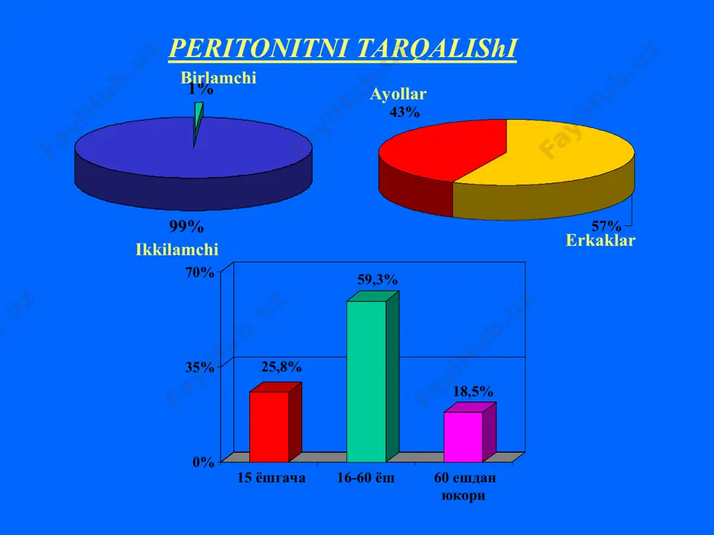 tishi asosiy koida: qorin bo‘shlig‘i a'zo-larining taftishi bosqichma - bosqich amalga oshirilishi kerak. peritonit manba'ini yo‘qotish o‘tkir destruktiv appendisit appendektomiya peritonit manba'ini yo‘qotish o‘tkir destruktiv xolesistit xolesistektomiya peritonit manba'ini yo‘qotish ichaklar gangrenasi fonida peritonit ichaklar rezeksiyasi «yonma-yon» anastamoz bilan me'da yoki 12 barmoqli ichak yarasi perforatsiyasi yarani tikish me'da rezeksiyasi gastroduodenal peritonitlarda operativ davo tanlash fermentativ peritonit boskichi yiringli peritonit boskichi radikal operatsiya palliativ operatsiya me'da rezeksiya tv+antrum-ektomiya tv+djo perforativ yarani tikish nazointestinal intubasiya va qorin bo‘shlig‘ini drenajlash peritoneal dializ qorin pardaning yuqori so‘rish qobiliya-tidan foydalanib organizmni zaharli moddalardan tozalash.: peritoneal dializ dializlovchi eritma yarim utkazuvchi membrana я oqim bilan dializ я fraksion dializ qorin bo‘shlig‘i dializat bilan to‘la я klinika usuli * дренирование брюшной полости по методу клиники. я sun'iy gipotermiya qorin bo‘shlig‘ida yong‘in spesifik (xos bo‘lgan) asoratlar asoratlari: nospesifik (xos bo‘lmagan) asoratlar jarohat tomonidan asorat-lar: yiringlash, flegmona, qorin bo‘shlig‘i abssesslari eventratsiyalar, paralitik ichak tutilishi, chok yetishmovchiligi, a/k peritonit, …