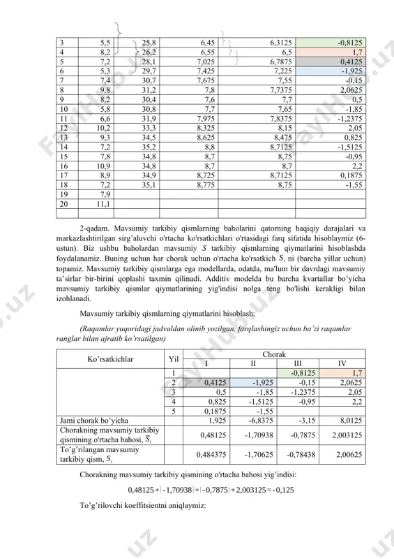 ,325 8,15 2,05 13 9,3 34,5 8,625 8,475 0,825 14 7,2 35,2 8,8 8,7125 -1,5125 15 7,8 34,8 8,7 8,75 -0,95 16 10,9 34,8 8,7 8,7 2,2 17 8,9 34,9 8,725 8,7125 0,1875 18 7,2 35,1 8,775 8,75 -1,55 19 7,9 20 11,1 2-qadam. mavsumiy tarkibiy qismlarning baholarini qatorning haqiqiy darajalari va markazlashtirilgan sirg’aluvchi o'rtacha ko'rsatkichlari o'rtasidagi farq sifatida hisoblaymiz (6-ustun). biz ushbu baholardan mavsumiy s tarkibiy qismlarning qiymatlarini hisoblashda foydalanamiz. buning uchun har chorak uchun o'rtacha ko'rsatkich ni (barcha yillar uchun) topamiz. mavsumiy tarkibiy qismlarga ega modellarda, odatda, ma'lum bir davrdagi mavsumiy ta’sirlar bir-birini qoplashi taxmin qilinadi. additiv modelda bu barcha kvartallar bo’yicha mavsumiy tarkibiy qismlar qiymatlarining yig'indisi nolga teng bo'lishi kerakligi bilan izohlanadi. mavsumiy tarkibiy qismlarning qiymatlarini hisoblash: (raqamlar yuqoridagi jadvaldan olinib yozilgan, farqlashingiz uchun ba’zi raqamlar ranglar bilan ajratib ko’rsatilgan) ko’rsatkichlar yil chorak i ii iii iv 1 -0,8125 1,7 2 0,4125 -1,925 -0,15 2,0625 3 0,5 …