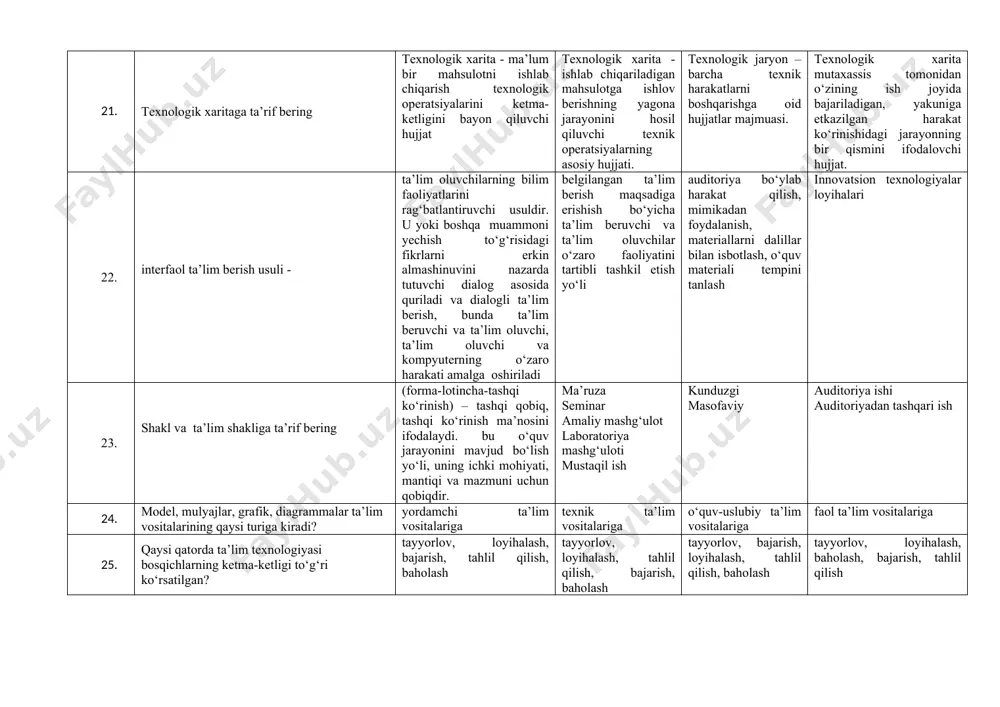 a’ruza hikoya tushuntirish yo‘riqnoma berish namoyish ko‘rsatish videousul suhbat bahs aqliy hujum ta’limiy o‘yin pinbord insert 21. texnologik xaritaga ta’rif bering texnologik xarita - ma’lum bir mahsulotni ishlab chiqarish texnologik operatsiyalarini ketma-ketligini bayon qiluvchi hujjat texnologik xarita - ishlab chiqariladigan mahsulotga ishlov berishning yagona jarayonini hosil qiluvchi texnik operatsiyalarning asosiy hujjati. texnologik jaryon – barcha texnik harakatlarni boshqarishga oid hujjatlar majmuasi. texnologik xarita mutaxassis tomonidan o‘zining ish joyida bajariladigan, yakuniga etkazilgan harakat ko‘rinishidagi jarayonning bir qismini ifodalovchi hujjat. 22. interfaol ta’lim berish usuli - ta’lim oluvchilarning bilim faoliyatlarini rag‘batlantiruvchi usuldir. u yoki boshqa muammoni yechish to‘g‘risidagi fikrlarni erkin almashinuvini nazarda tutuvchi dialog asosida quriladi va dialogli ta’lim berish, bunda ta’lim beruvchi va ta’lim oluvchi, ta’lim oluvchi va kompyuterning o‘zaro harakati amalga oshiriladi belgilangan ta’lim berish maqsadiga erishish bo‘yicha ta’lim beruvchi va ta’lim oluvchilar o‘zaro faoliyatini tartibli tashkil etish yo‘li auditoriya bo‘ylab harakat qilish, mimikadan foydalanish, materiallarni dalillar bilan isbotlash, o‘quv …