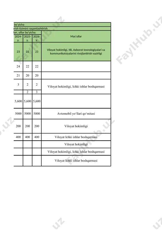 ni o‘tkazish va natijalari bo‘yicha bosh prokuraturaga axborot berishni tashkil etsin; bosh prokuratura (n.t. yo‘ldoshev), hisob palata (b.t. turabov) — har chorakda mas’ul davlat organlari rahbarlarining dastur ijrosi, shu jumladan hududlar kesimida amalga oshirilishi yuzasidan hisobotlarini eshitish va bajarilmayotgan masalalari yuzasidan tanqidiy muhokama qilish maqsadida yo‘l harakati xavfsizligini ta’minlash bo‘yicha respublika maxsus komissiyasiga axborot kiritish amaliyotini yo‘lga qo‘ysin; vazirlar mahkamasi (a.n. aripov) — har yarim yilda dastur ijrosini hududlar kesimida tanqidiy muhokama qilish, ijrosi yuzasidan kamchiliklarga yo‘l qo‘ygan mas’ul rahbarlariga intizomiy jazo choralarni ko‘rish, shuningdek, dasturda belgilangan tadbirlarni to‘liq amalga oshirilishini tashkil etsin. dasturda belgilangan manzilli tadbirlarning o‘z vaqtida va to‘liq bajarilishini so‘zsiz ta’minlash uchun javobgarlik shaxsan qoraqalpog‘iston respublikasi vazirlar kengashi raisi, viloyatlar va toshkent shahar hokimlari, ichki ishlar vaziri, transport vazirligi huzuridagi avtomobil yo‘llari qo‘mitasi raisi zimmalariga yuklansin. 3. qoraqalpog‘iston respublikasi vazirlar kengashi, viloyatlar va toshkent shahar hokimliklari: dasturda belgilangan tadbirlarni amalga oshirish bo‘yicha aniq mexanizmlarni nazarda tutuvchi manzilli …
