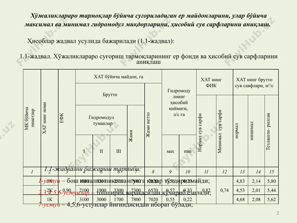 икетлар хат нинг номи ефк хат бўйича майдон, га гидромодулнинг ҳисобий қиймати, л/с га хат нинг фик хат нинг брутто сув савфлари, м3/с брутто жами нетто нормал сув сарфи mинимал сув сарфи нормал минимал тезлашти- рилган гидромодул туманлар жами i ii iii мах min 1 2 3 4 5 6 7 8 9 10 11 12 13 14 15 3к 0,90 1800 3200 2800 7800 7020 0,56 0,23 0,82 0,74 4,83 2,14 5,80 2к 2100 1900 3300 7300 6570 0,57 0,23 4,53 2,01 5,44 1к 3100 3000 1700 7800 7020 0,55 0,22 4,68 2,08 5,62 1.1-жадвални бажариш тартиби: 1-устун – бош канални пикетлангунга қадар тўлдирилмайди; 2,3,4,5,6-устунлар – топшириқ варақасидан кўчириб ёзилади; 7-устун – 4,5,6-устунлар йиғиндисидан иборат бўлади; 2 14-устун – хат ларнинг минимумбрутто сув сарфлари қуйидагича ҳисобланади: м3/с (5) 15-устун – хатларнинг тезлашган сув сарфлари қуйидагича аниқланади: (6) бу ерада: -тезлаштириш коэффициенти. -га боғлиқ қуйидаги 1.2-жадвалдан қабул қилинади: нормал сув …
