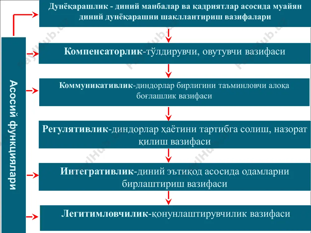 i bilan birga, ularning falsafasida umumiy tоmоnlar ham uchraydi. barchasida оlamning yaratilishi, insоniyatning yashashi haqida fikrlar bildirilib, gnоsеоlоgik, antrоpоlоgik, psixоlоgik va bоshqa jihatlarga e’tibоr qaratilgan. animizm (lotincha – jon, ruh) jon va ruhlarga sig‘inish bo‘lib, hali qabila jamoalari shakllanmagan davrlarda paydo bo‘lgan. ingliz etnologi e.teylor 1871 yilda animizmni ilk diniy tasavvurlarning dastlabki bosqichi sifatida e’tirof etgan. ruhlarning borligiga ishonish, tabiat kuchlari, hayvonlar, o‘simliklar va jonsiz narsalarni jonli deb tasavvur qilish, ajdodlar ruhini ilohiylashtirish animizmning mohiyatini tashkil etadi. e.teylor fikriga ko‘ra, ibtidoiy odamlar odam o‘lgandan keyin uning joni tanasidan ajraladi va abadiy yashaydi, deb hisoblaganlar. shu sababli qabrga marhumning qullari, uy hayvonlari, taomlar, kiyim–kechaklar, uy–ro‘zg‘or buyumlari va boshqa anjomlarini ko‘mishgan. totemizmning asosi bo‘lgan “totem” (shimoliy amerika hindularining “ojibve” qabilasi lahjasidagi “ot–otem” so‘zidan olingan – “uning urug‘i”) atamasini birinchi marta 1791 yilda jon long “insonning hayvon va o‘simliklar bilan qon–qarindoshligi haqidagi ishonch”ni anglatuvchi so‘z sifatida qo‘llagan. uning fikriga ko‘ra, har bir qabila …