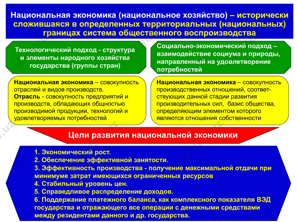 же статистической отчетности результат комплекс балансовых таблиц, показатели которых позволяют определить обобщающие макроэкономические показатели, характеризующие состояние экономики и динамику экономического роста снс методология - из практики бухучета, принципы двойной записи и бухгалтерских балансов первые попытки применения – 30-е гг. в западных странах, сложилась – в 40-50-х гг. (идеи кейнсианства) первый международный стандарт снс создан оон в 1952 г., современный – в 1993 г. в руз показатель ввп определяется по методике оон, а система снс – с 1998 г. по степени и направлению детализации счета подразделяют на 3 класса: счета i класса – сводные счета; счета ii класса – счета производства, потребления и капиталообразования; счета iii – счета доходов и расходов и счета финансирования капитальных затрат соотношение показателей в системе национальных счетов (снс) соотношение показателей в системе национальных счетов (снс) все основные показатели в снс отражают результаты экономической деятельности за год, т.е. выражены в ценах текущего года и поэтому являются номинальными. …