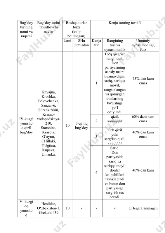 on partiyasida sariq va sariqqa moyil donlar ko‘pchilikni tashkil etadi va butun don partiyasiga sarg‘ish tus beradi. 40% dan kam v- kuzgi oq yumshoq bug‘doy hosildor, o‘zbekiston-1, grekum 439 10 - - - chegaralanmagan vi- kuzgi qattiq bug‘doy marvarid, leukurum-3, aleksandrovka, makuz-3, karlik 85 15 - - - chegaralanmagan ishni bajarish tartibi. namunada begona va don aralashmalari hamda emirilgan va ezilgan donlar olib tashlangandan so‘ng bug‘doyning namunaviy tarkibini aniqlash uchun 20 g namuna ajratiladi. namuna tekshirish taxtachasiga joylanadi, qo‘lda tekshirish bilan undagi boshqa har xil turlarga mansub yumshoq va qattiq, qizg‘ish va oq donli bug‘doylar miqdori aniqlanadi. yumshoq va qattiq bug‘doy donlarini ajratishda quyidagi belgilarni inobatga olgan holda amal qilish zarur. yumshoq bug‘doy donining yuqori qismining oxirida (murtakka qarama-qarshi) soqolchani tashkil etgan tukchalar mavjudligi bilan ta’riflanadi; yumshoq bug‘doyda soqolcha umuman bo‘lmaydi yoki u shunchalik ozki, uni lupasiz ajratish qiyin. yumshoq bug‘doy donlarida ko‘pchilik hollarda kalta va yumaloq, qattiq bug‘doy esa …