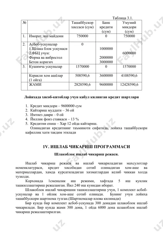 ан шлакоблок ишлаб чикарилади. бир кунда жами 300 дона, 1 ойда 6000 дона шлакоблок ишлаб чикариш режалаштирилган. куйидаги жавдалда 300 дона шлакоблок ишлаб чикаришга килинадиган материаллар харажати аник курсатилган. жадвал 4.1.1. № харажатлар номи улчов бирлиги хажми бирлик нархи (сум) жами (сум) 1. цемент т 1 30000 30000 2. керамзит куб 1 10000 10000 3. кум куб 0,5 7000 3500 4. сув т 0,5 1000 500 жами ххх ххх ххх 44000 жами бир иш кунида 300 дона шлакоблок ишлаб чикаришга, 44000 сумлик материаллар ишлатилади. 1 ойда 880000 сумга тенг. 1 дона шлакоблок ишлаб чикаришга 146,7 сумлик хом-аше харажати тугри келади . амортизация ажратмаси корхона балансида кредит хисобидан олинадиган 1000000 сумлик асбоб-ускуналар асосий восита булиб, «солик кодекси»даги амортизация чегирмаси асбоб-ускуна учун 15% микдорида белгиланган. амортизация чегирмаси йил давомида асбоб- ускунага 150000 сумни, ташкил этади. бир ойда 12500 сум, бир кунда 625 сумни ташкил этади. 1 дона шлакоблок ишлаб чикаришга 2,08 сум …