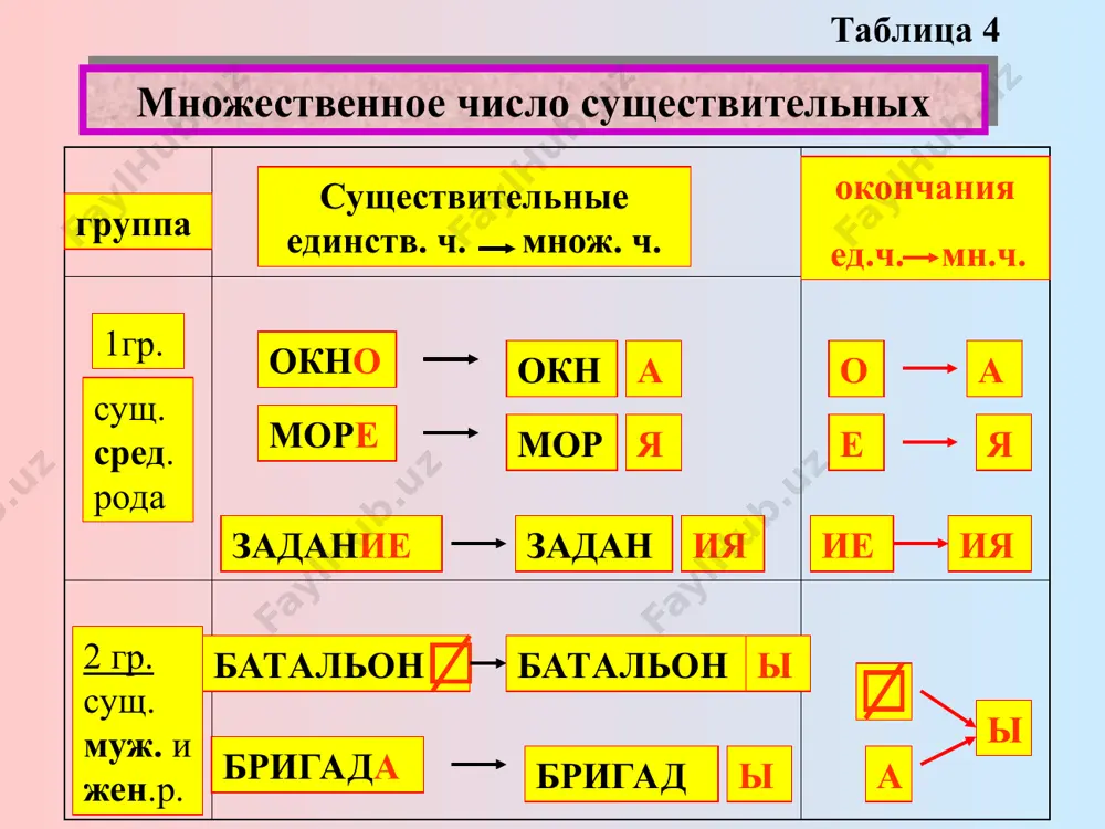 ватель вышел за дверь. т.23 основные случаи употребления винительного падежа (продолжение) г). предлог под. ручка упала под стол. д) предлог через. мы перешли через улицу. е) предлог сквозь. свет проходит сквозь стекло. основные случаи употребления винительного падежа (продолжение) 3. для обозначения времени (вопрос: когда?) а) после слов весь, целый (как долго?), каждый(как часто?). всю неделю я болел. каждый день мы занимаемся в аудитории. целое утро шёл дождь. б) предлог на (на какой срок?) . мне дали эту книгу на неделю. в) предлог через (через сколько времени?). занятие по русскому языку начнётся через минуту. е) предлог за (за какое время?). я написал контрольную работу за час. родительный (2) падеж существительных модель: - мустафа, чей это учебник? - это учебник друга (наташи, преподавателя, слушателей). глаголы, требующие родительного падежа бояться испугаться добиваться достигать желать + чего? кого? ждать просить требовать хотеть таблица 24 родительный падеж существительных (единственное число) род им.п.(1 п.) род.п.(2 п.) …