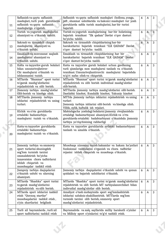sport turini to’garak mashg’ulotlarini rivojlantirish va olib borish. mt tarbiyalanuvchilari bilan individual mashg’ulotlar olib borish. 6 a 3 8 “ilk qadam mttning davlat o’quv dasturida bolalar bilimini aniqlash va solishtirish. turli yosh guruhlarda jismoniy rivojlanish va sog’lom turmush tarzini shakillantirish sohasi bo’yicha bolaning bilim, ko’nikma va malakasini aniqlash va solishtirish. bolaning rivojlanish xaritasi. 6 a 3 9 mttda jismoniy tarbiya ish shakillarini tashkil etish jismoniy tarbiya mashg’ulotlari. mttda jismoniy tarbiya ish shakillarini tashkil etish, jismoniy tarbiya mashg’ulotalarini tuzilishi va mazmuni. mttlarining kun tartibida tutgan o’rni. yillining turli fasllarida jismoniy mashg’ulotlarini o’tkashizga qo’yiladigan talablar. 6 a 3 10 kichik va o’rta guruh bolalarida umumiyrivojlantiruvchi mashqlarni o’tkazish va ishlanmasini tuzish. kichik va o’rta guruh bolalarida umumrivojlantiruvchi mashqlar tanlash va o’tkazish texnikasi. umumrivojlantiruvchi mashqlarni bajarishda to’g’ri nafas olish va chiqarish. 6 a 3 11 saflanish va qayta saflanish mashqlari, turli yosh guruhlarda saflanish va qayta saflanish mashqlariga o’rgatish. saflanish va qayta saflanish mashqlari …
