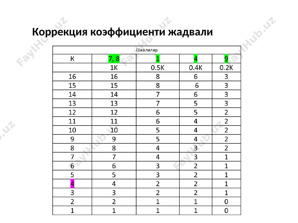 лик, лабиллик-нейротизмни қўшди. меланхолик тип: интроверт+лабил сангивиник тип: эсктраверт+стабил флегматик тип: интроверт+стабил холерик тип: эсктраверт+лабил айзенкнинг темпераментни ўрганиш тизими айзенкнинг темпераментни ўрганиш тизимининг тўлиқ кўриниши 4 та шкаладан иборат: экстраверсия-интроверсия эмоционал стабиллик-лабиллик циклоидлик, шизоидлик пикник, лептосоматик к. леонгард бўйича темперамент типлари фаоллик ва эмоционаллик асосида темперамент типларини аниқлаган: 1. гипертим 2. дистимик. 3. аффектив ‑ лабил. 4. аффектив ‑ экзальтик. 5. эмотив. 6. безовтали. инсонларнинг индивидуал характеристикаси олиб келувчи ҳар хил ёндашувлар- -темперамент ва шахс; асаб тизими хусусиятлари индивидуал фарқларнинг табиий асоси сифатида; индивиудал фарқларнинг хулқ-атворда намоён бўлиши; инсон фаолияти самарадорлигининг унинг индивидуал хусусиятларига боғлиқлиги; а) индвидуалликнинг қобилият ва иқтидорнинг психофизиолгик ва дифференциал психологик муаммолари, яъни индивидумнинг фаолият самарадорлиги кўп жиҳатдан боғлиқ бўлган; б) инсоннинг индивидуал хусусиятларида намоён бўлувчи фаолият стиллари ва уларни бошқариш; в) инсоннинг ҳар хил фаолият турлари муваффақиятига таъсир кўрсатувчи типологик хусусиятларни эмпирик ўрганиш натижалари; г) ҳар хил касалликлар билан боғлиқ тарзда кузатилувчи индивидуал тафовутларни асаб тизими …