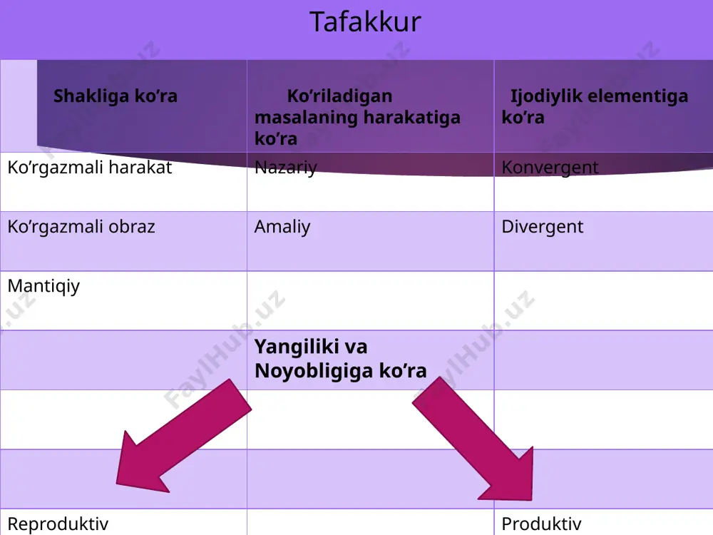 llik koʻrsatish darajasiga koʻra bir necha turlarga (koʻrgazmali harakat, koʻrgazmaliobrazli, amaliy, nazariy, ixtiyoriy, ixtiyorsiz, mavhum, ijodiy va h.k.) ajratib tadqiq qilinadi. ijtimoiy hayotda, taʼlim jarayoni va ishlab chiqarish.da odamlar oʻrtasidagi aloqa va munosabatlar ham tafakkur yordamida namoyon boʻladi. borliqdagi narsalar, shodisalar va voqelikning miqdoriga, ularning biror shukmda aks ettirilgan aloqa va munosabatlariga qarab, shukm quyidagi turlarga bo’linishi mumkin: 1) tasdiqlovchi yoki inkor qiluvchi shukm. shukmlarning ushbu asoslarga tayanib bo’linishi sifatga qarab bo’linishi deb ataladi; 2) yakka, juz'iy, xususiy va umumiy shukmga ajratilishi mumkin. shukmlarning bunday belgilarga binoan bo’linishi miqdorga qarab bo’linishi deyiladi; 3) shartli, ayiruvchi va qat'iy shukm singari ko’rinishlar mavjud bo’lib, u shukmlarning munosabatga qarab bo’linishi deb ataladi; 4) shukm taxminiy ko’rinishga ega bo’lishi sham mumkin. bu shukmda aks ettiriladigan narsa va shodisalar belgisining nechoqlik mushim bo’linishiga yoki voqelikka mos kelish-kemasligiga boqliq. masalan, "ertaga yomqir yoqish mumkin", "paxta rejasi to’lib qolsa kerak" hukmlar narsa va shodisalarda, voqelikda shaqiqatdan o’zaro …