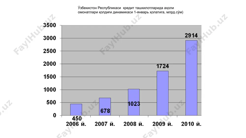 уман иқтисодий фаолликни ошириш учун ақш федерал заҳира тизими ҳисоб ставкасини 2002 йилда бир фоизгача қисқартирди. ўзбекистон республикасида фоиз ставкаларининг ўзгариши (%) давр йиллик қайта молиялаш ставкаси қисқа муддатли кредитлар бўйича ўртача тортилган ставка юридик шахсларнинг сўмдаги муддатли депозитлари бўйича ўртача тортилган ставка жисмоний шахсларнинг сўмдаги муддатли депозитлари бўйича ўртача тортилган ставка 2000 32,3 25,7 12,9 32,2 2001 26,8 28,0 16,0 38,1 2002 34,5 32,2 19,2 40,2 2003 27,1 28,1 17,1 36,2 2004 18,8 21,2 11,3 34,5 2005 16,0 18,8 9,6 27,1 2006 14,0* 19,4 9,8 16,7 2007 14,0 18,5 9,4 20,3 2011 й. 12% 13,8-13,2* 6,1-5,9* 9,9-9,6* тижорат банкларининг ресурс базасини ва банк инфратузилмасини ривожлантиришга оид чора-тадбирлар доирасида 2010 йилда тижорат банкларининг умумий капиталини кўшимча акцияларни фонд биржасида жойлаштириш орқали камида 20 фоизга ошириш, яқин икки йилда эса унинг ялпи ички маҳсулотга нисбатан ҳажмини 10 фоизга етказиш кўзда тўтилган. тижорат банклардаги аҳоли маблағ­лари ҳажмининг бир маромда ўсиб боришини таъминлаш …