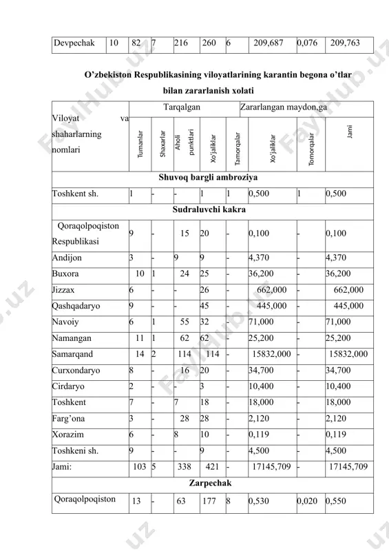 ’q jigar rangad bo’lib,tashqi tamondan dumaloq, yuzasi mayda chuqurchali,g’adir-budur. ko’saklar o’lchami 2,0-3,5 mm, urug’ining uzunligi 0,9-2,0, kengligi 0,8-1,5, qalinligi 0,6-1,3 mm.1000 ta urug’ning og’irligi 0,87 g ni tashkil qiladi. shuvoqbarg ambroziya-ambrosia artemisiifolia l. qishloq xo’jalik maxsulotlari orasida mevasi va urug’i uchraydi. soxta mevasi teskari tuxumsimon, yoki dumaloq shaklda. qavirg’ali, uchi ponasimon qisqargan,5-10 ta ilmoqli, rangi qo’ng’ir-qora, ba`zan sariq rangda. mevasining yuzasi to’rsimon, g’adir-budur, uzunligi 2,5-4,5 mm, kengligi 1,5-2, qalinligi 1,5-1,75 mm. 1000 ta urug’ining og’irligi 1,57-3,68 g. ko’p yillik ambroziya-ambrosia psilostachya dc. qishloq xo’jalik maxsulotlari orasida coxta mevasi va urug’i uchraydi. soxta mevasi tuxumsimon, uchi o’tmas, ilmoqlari o’tmas,yuzasi g’adir budur, rangi sariq qo’ng’ir, ba`zan sariq jigar rangda. mevasining yuzasi juda yupqa, to’rsimon, g’adir-budur, uzunligi 3,0-3,5 mm, kengligi 1,5-2,0 qalinligi 1,51,75 mm. 1000 ta urug’ining og’irligi 2,5-3 g. uch bo’lakli ambroziya-ambrosia trifida l. qishloq xo’jalik maxsulotlari orasida coxta mevasi uchraydi. soxta mevasi keng, teskarituxumsimon, 4-8 ta ilmoqli rangi och sariqdan qo’ng’ir …