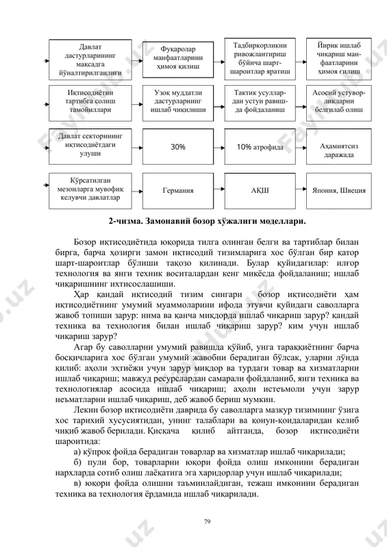 тизими орқали бошқариш); д) ижтимоий ҳимоянинг кучайиши. бунда давлатга, жамоалар ва хусусий кишиларга тегишли турли хил ижтимоий таъминот ва ижтимоий суғурта фондларининг вужудга келиши. ҳозирги замон бозор хўжалиги иқтисодиёт хусусий ва давлат секторларининг ўзаро алоқасига асосланади. иқтисодиётга таъсирнинг интенсивлиги даражаси ҳамда давлат томонидан ҳал этилувчи устувор вазифалардан келиб чиққан ҳолда, замонавий бозор иқтисодиётининг қуйидаги моделлари фарқланади (2-чизма). 2-чизма. замонавий бозор хўжалиги моделлари. бозор иқтисодиётида юқорида тилга олинган белги ва тартиблар билан бирга, барча ҳозирги замон иқтисодий тизимларига хос бўлган бир қатор шарт-шароитлар бўлиши тақозо қилинади. булар қуйидагилар: илғор технология ва янги техник воситалардан кенг миқёсда фойдаланиш; ишлаб чиқаришнинг ихтисослашиши. ҳар қандай иқтисодий тизим сингари бозор иқтисодиёти ҳам иқтисодиётнинг умумий муаммоларини ифода этувчи қуйидаги саволларга жавоб топиши зарур: нима ва қанча миқдорда ишлаб чиқариш зарур? қандай техника ва технология билан ишлаб чиқариш зарур? ким учун ишлаб чиқариш зарур? агар бу саволларни умумий равишда қўйиб, унга тараққиётнинг барча босқичларига хос бўлган умумий …