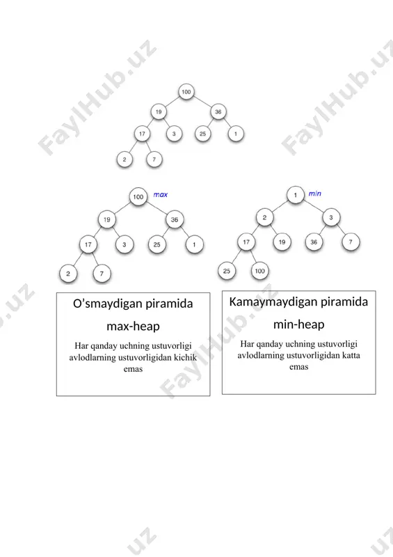 + 1 + sh] ) { swap( a[i + sh], a[i * 2 + 1 + sh] ); b = true; } } } if (!b) sh++; if ( sh + 2 == n ) break; } //saralash tugatildi //natijani chiqarish cout << endl << endl; for ( int i = 0; i < n; ++i ) cout << a[i] << " "; // getch(); return 0; } kamaymaydigan piramida min-heap har qanday uchning ustuvorligi avlodlarning ustuvorligidan katta emas o’smaydigan piramida max-heap har qanday uchning ustuvorligi avlodlarning ustuvorligidan kichik emas h[1..4] ustuvorliklar (kalitlar) massivi maksimal element max-heap ildizida saqlanadi ildizni barg bilan almashtiring heap_heapify(h, 1) uyum xossalarini tiklash