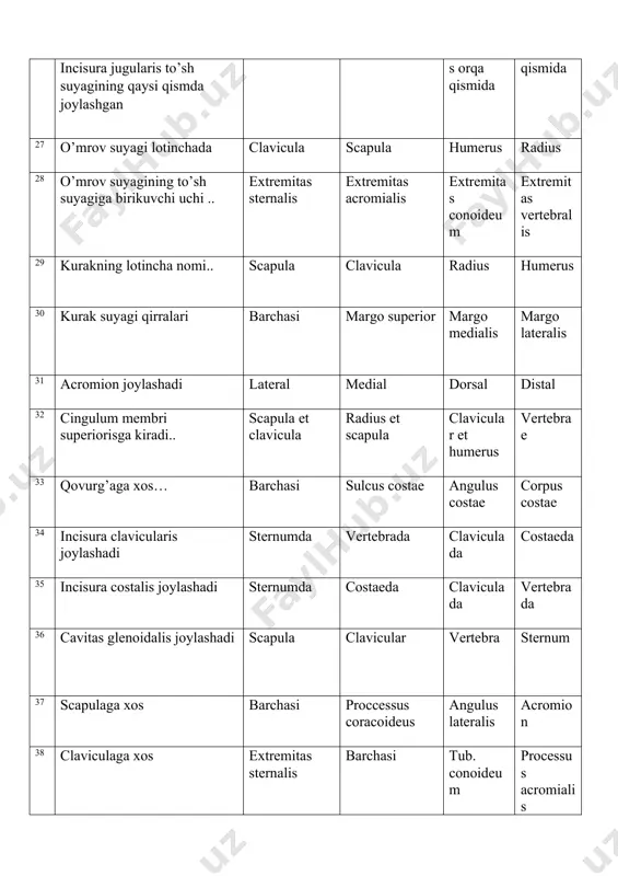 al qismida joylashgan… tuberculum majus tuberculum minus trochanter major et minor ala major et minor processus spinosus 45 yelka suyagining boshchasi qanday nomlanadi caput humeri collum humeri os humeri caput radii 46 xirurgik bo’yin qaysi suyakka tegishli humerus ulna radius scapula 47 yelka suyagida kichik bo’rtiqdan yo’naluvchi qirra qanday nomlanadi crista tuberculi minoris crista tuberculi majoris tuberculum minus tuberculum majus 48 yelka suyagida bilak suyagidan hosil bo’lgan chuqurcha qanday nomlanadi fossa radialis fossa ulnaris fossa femoris fossa carpalis 49 tirsak suyagi lotincha nomi ulna radius humerus fibula 50 tirsak suyagi qirralarini belgilang barchasi margo anterior margo posterior margo interossei 51 carpi bu … kaft usti suyaklari kaft suyaklari barmoq suyaklari kalla suyaklari 52 metacarpi qismlarini belgilang barchasi caput corpus basis 53 uchqirrali suyak nomlanadi… os triquetrum os trapezium os trapezoideum os capitatum 54 trapetsiya suyagi nomlanadi os trapezium os triquetrum os trapezoideum os capitatum 55 trapetsiyasimon suyagi nomlanadi os trapezoideum …