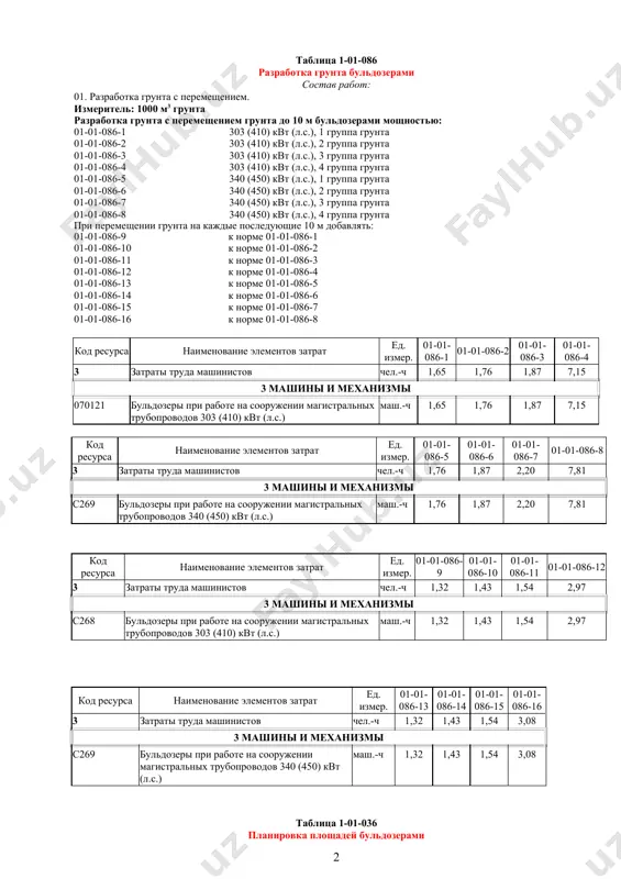 с269 бульдозеры при работе на сооружении магистральных трубопроводов 340 (450) квт (л.с.) маш.-ч 1,32 1,43 1,54 3,08 таблица 1-01-036 планировка площадей бульдозерами состав работ: 01. предварительная (грубая) планировка площадей со срезкой неровностей грунта и засыпкой впадин. измеритель: 1000 м2 спланированной поверхности за 1 проход бульдозера планировка площадей бульдозерами мощностью: 01-01-036-1 59 (80) квт (л.с.) 01-01-036-2 79 (108) квт (л.с.) 01-01-036-3 132 (180) квт (л.с.) 01-01-036-4 243 (330) квт (л.с.) код ресурса наименование элементов затрат ед. измер. 01-01-036-1 01-01-036-2 01-01-036-3 01-01-036-4 3 затраты труда машинистов чел.-ч 0,38 0,25 0,19 0,12 3 машины и механизмы с257 бульдозеры при работе на других видах строительства (кроме водохозяйственного) 59 (80) квт (л.с.) маш.-ч 0,38 - - - с258 бульдозеры при работе на других видах строительства (кроме водохозяйственного) 79 (108) квт (л.с.) маш.-ч - 0,25 - - с262 бульдозеры при работе на других видах строительства (кроме водохозяйственного) 132 (180) квт (л.с.) маш.-ч - - 0,19 - …