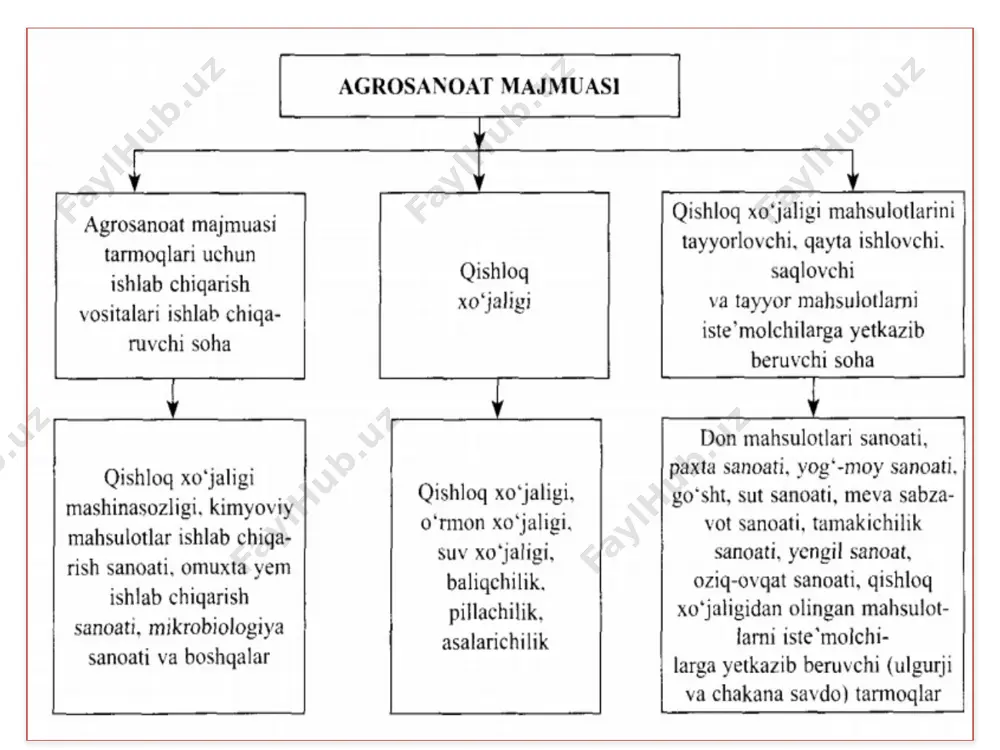 қишлоқ хўжалиги, унинг тараққиёти ва юксалиш йўллари - Page 5