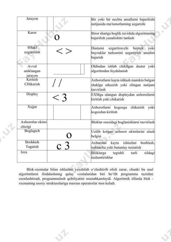 bermasa, uni algoritm deb atay olmaymiz. algoritmning tasvirlash usullari .yuqorida ko‘rilgan misollarda odatda biz masalani yechish algoritmini so‘zlar va matematik formulalar orqali ifodaladik. lekin algoritm boshqa ko‘rinishlarda ham berilishi mumkin. biz endi algoritmlarning eng ko‘p uchraydigan turlari bilan tanishamiz. algoritmning so‘zlar orqali ifodalanishi. bu usulda ijrochi uchun beriladigan har bir ko‘rsatma jumlalar, so‘zlar orqali buyruq shaklida beriladi. algoritmning formulalar bilan berilish usulidan matematika, fizika, kimyo kabi aniq fanlardagi formulalarni o‘rganishda foydalaniladi. bu usulni ba’zan analitik ifodalash deyiladi. 3. algoritmlarning grafik shaklida tasvirlanishida algoritmlar maxsus geometrik figuralar yordamida tasvirlanadi va bu grafik ko‘rinishi blok-sxema deyiladi. 4. algoritmning jadval ko‘rinishda berilishi. algoritmning bu tarzda tasvirlanishdan ham ko‘p foydalanamiz. masalan, maktabda qo‘llanib kelinayotgan to‘rt xonali matematik jadvallar yoki turli xil lotereyalar jadvallari. funksiyalarning grafiklarini chizishda ham algoritmlarning qiymatlari jadvali ko‘rinishlaridan foydalanamiz. bu kabi jadvallardan foydalanish algoritmlari sodda bo‘lgan tufayli ularni o‘zlashtirib olish oson. yuqorida ko‘rilgan algoritmlarning tasvirlash usullarining asosiy maqsadi, qo‘yilgan masalani yechish …