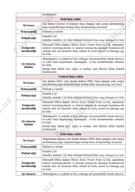 yo‘nalishi mehnat staji kamida 3 yil shundan, kamida 2 yil ta’lim sohasida ma’muriy-boshqaruv lavozimlarda ishlagan bo‘lishi kompyuter savodxonligi microsoft office dasturi (word, excel, power point va h.k), zamonaviy axborot texnologiyalarida va internet tarmog‘ida mustaqil foydalanuvchi sifatida turli ish dasturlari bilan ishlash bo‘yicha yetarli ko‘nikmaga ega bo‘lishi qo‘shimcha talablar maktabgacha va maktab taʼlimi sohasiga oid qonunchilik hamda idoraviy va ichki lokal hujjatlardan, shuningdek, taʼlim standartlaridan xabardor boʻlishi; davlat tilini bilish (rus, ingliz va boshqa chet tillarini bilish afzallik hisoblanadi). bosh ilmiy xodim ma’lumot fan doktori (doctor of science) ilmiy darajasi yoki xorijiy davlatlarning unga tenglashtirilgan boshqa ilmiy darajalaridagi ma’lumot mutaxassislik faoliyat yo‘nalishi mehnat staji kamida 3 yil shundan, kamida 2 yil ilmiy-tadqiqot faoliyati bilan shug‘ullangan bo‘lishi kompyuter savodxonligi microsoft office dasturi (word, excel, power point va h.k), zamonaviy axborot texnologiyalarida va internet tarmog‘ida mustaqil foydalanuvchi sifatida turli ish dasturlari bilan ishlash bo‘yicha yetarli ko‘nikmaga ega bo‘lishi qo‘shimcha talablar maktabgacha va maktab …