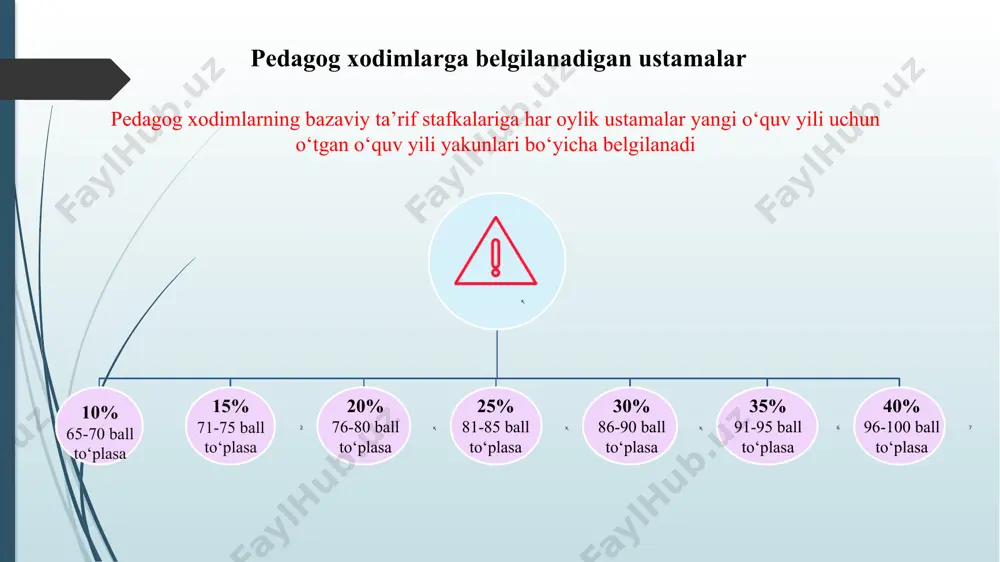 6 — 65 foizini tashkil etganda 4 sifat ko‘rsatkichi umumiy o‘quvchilar sonining 71 — 85 foizini, shu jumladan, murakkab fanlar (ona tili, rus tili, chet tili, matematika, fizika, kimyo, biologiya) yo‘nalishlarida 66 — 80 foizini tashkil etganda 5 sifat ko‘rsatkichi umumiy o‘quvchilar sonining 86 foizi va undan yuqorini, shu jumladan, murakkab fanlar (ona tili, rus tili, chet tili, matematika, fizika, kimyo, biologiya) yo‘nalishlarida 81 foizdan yuqorini tashkil etganda pedagoglarni baholash 4 2* «fan olimpiadasi» va boshqa ko‘rik tanlovlar, musobaqalarning tuman (shahar) bosqichida o‘quvchisining ishtiroki o‘quvchilarining olimpiada, tanlovlar, musobaqalar va boshqa tadbirlardagi ishtiroki va natijalari asosida baholanadi. 30 10 tuman (shahar) miqyosidagi olimpiada, tanlov va boshqa tadbirlarda qatnashib, o‘quvchilari eng quyi g‘olib ko‘rsatkichining 55 foizidan yuqori natijalarni ko‘rsatganda 20 tuman (shahar) miqyosidagi olimpiada, tanlov va boshqa tadbirlarda qatnashib, o‘quvchilari eng quyi g‘olib ko‘rsatkichining 70 foizidan yuqori natijalarni ko‘rsatganda 30 tuman (shahar) miqyosidagi olimpiada, tanlov va boshqa tadbirlarda qatnashgan o‘quvchilari 1-, 2-, …