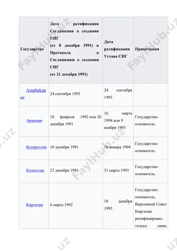 ря 1991) и протокола к соглашению о создании снг (от 21 декабря 1991) дата ратификации устава снг[32] примечания туркмения 26 декабря 1991 не ратифицирован государство-основатель. ассоциированный член-наблюдатель с 2005 года. · украина: после ратификации соглашения о создании содружества независимых государств[54] украина не подписала устав снг.поэтому она не являлась государством — членом снг, относясь к государствам — учредителям содружества. 19 марта 2014 года совет национальной безопасности и обороны украины принял решение о прекращении председательства украины в снг, а секретарь снбо украины а. турчинов заявил, что страна начинает процесс выхода из содружества независимых государствс. лебедев. 3 сентября 2014 года исполнительный секретарь снг заявил, что украина не вышла из состава снг. 8 декабря депутаты верховной рады начали обсуждать соответствующий вопрос. 9 ноября 2016 года в верховную раду был подан законопроект о выходе украины из снг. в марте 2018 года президент украины п. порошенко выступил с предложением подготовить совместно с кабинетом министров документ об …