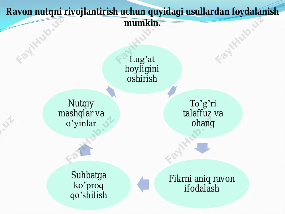 rok etish, savol berish va javob qaytarish, fikr almashish qobiliyatidir. bolalarda bu ko‘nikmani rivojlantirish uchun quyidagi metodlardan foydalanish mumkin: 1. rolli o‘yinlar bolalar o‘zaro muloqot qilish orqali gapirishni o‘rganadilar. " 3.hikoyani davom ettir. bolalar birgalikda dialog hosil qilishadi 4.teatrlashtirilgan mashg’ulotlar. 2.ertaklar aytib berish va kichik suhbatlarni shakllantirish 5.ovozli o’yinlar va interaktiv suhbatlar.  mana, maktabgacha ta’lim muassasasida o‘tkazilayotgan nutq o‘stiruvchi mashg‘ulot tasvirlangan rasm. unda o‘qituvchi bolalar bilan doira shaklida o‘tirib, hikoya qilish mashg‘ulotini olib bormoqda. bolalar faol ishtirok etyapti, ba’zilari qo‘l ko‘tarmoqda, boshqalari esa diqqat bilan tinglamoqda.