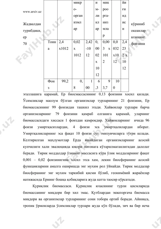 қ биоген усулида хосил булади. у анорганик ва органик моддалардан хамда тирик организмлардан ташкил топади. биосферадан ташқарида тупроқнинг ҳосил бўлиши мумкин эмас. тупроқ тирик организмларнинг яшаш мухити бўлиб, ундан ўсимликлар ўзига озиқ моддалар билан сувни олади. тупроқда кечадиган жараёнлар моддаларнинг биосферада айланишининг таркибий қисмини ташкил этади. одамнинг хўжалик фаолияти кўпинча тупроқ таркибининг тобора ўзгаришига, ундаги микроорганизмларнинг нобуд бўлишига олиб келиши мумкин. шунинг учун хам тупрқдан оқилона фойдаланиш тадбирлари ишлаб чиқилиши зарурдир. океан биомассаси. сув биосферанинг мухим таркибий қисмларидан бўлиб, тирик оргнизмларнинг яшаши учун энг зарур омиллардан бири ҳисобланади. сувнинг асосий қисми океан, денгизлардаю океан ва денгиз суви таркибига 60 га яқин кимёвий элементдан иборат бўлган минерал тузлар киради. организмлар хаёти учун жуда зарур бўлган кислород ва карбонат ангидрид газлари сувда яхши эрийди. сувдаги хайвонлар нафас олиш жараёнида карбонат ангидрид ажратади. ўсимликлар фотосинтези натижасида эса сув кислород билан бойийди. океан сувларининг 200 м гача бўлган эқори қатламида бир хўжайрали сув ўтлари …