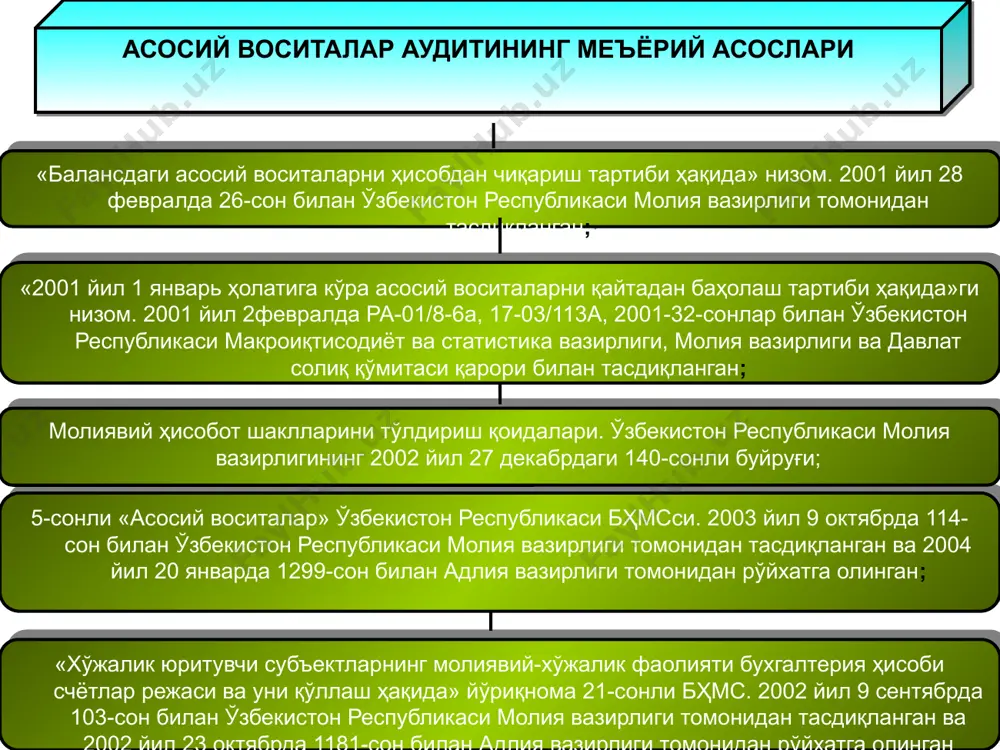 исоб маълумотлари синте-тик ҳисоб регистрлари билан таққос-ланганми? √ ҳа, фақат баланс ту-зиш пай-тида асосий воситаларни ҳисобдан чиқариш бўйича далолатномалар ва бошқа ҳуж-жатлар раҳбар томонидан тасдиқ-ланганми? √ корхонада ижарага олинган (оператив молияланадиган лизинг) асосий воси-талар мавжудми? √ амортизация ҳисоблаш усули танлан-ганми? √ чизиқли усул қўлла-нилади таъмирлаш харажатларини ҳисобга олиш варианти танланганми? √ ҳақиқий харажатлар бўйича молиявий ҳисоботнинг асосий воситалар бўлими бўйича кўрсаткичларни бош дафтар билан таққослаш ҳисобот бош дафтар № сатр номи сўм. счёт шифри счёт номи сўм фарқи сўм % 3 жами асосий воситалар йил бошига бошланғич қиймати (130-сатр, 3-устун) 143261, 0 0110-0190 счётнинг ҳисобот йилининг 01. 01. га қолдиги 143261, 0 - - 3 жами асосий воситалар йил охирига бошланғич қиймати (130-сатр, 6-устун) 149118, 0 0110-0190 счётнинг ҳисобот йили 31. 12 га қолдиги 149118, 0 - - 3 асосий воситалар эскириши, йил бошига (130-сатр, 7-устун) 17776, 0 0210-0290 счётнинг ҳисобот йили 01. 01. га қолдиги 17776, 0 - - …