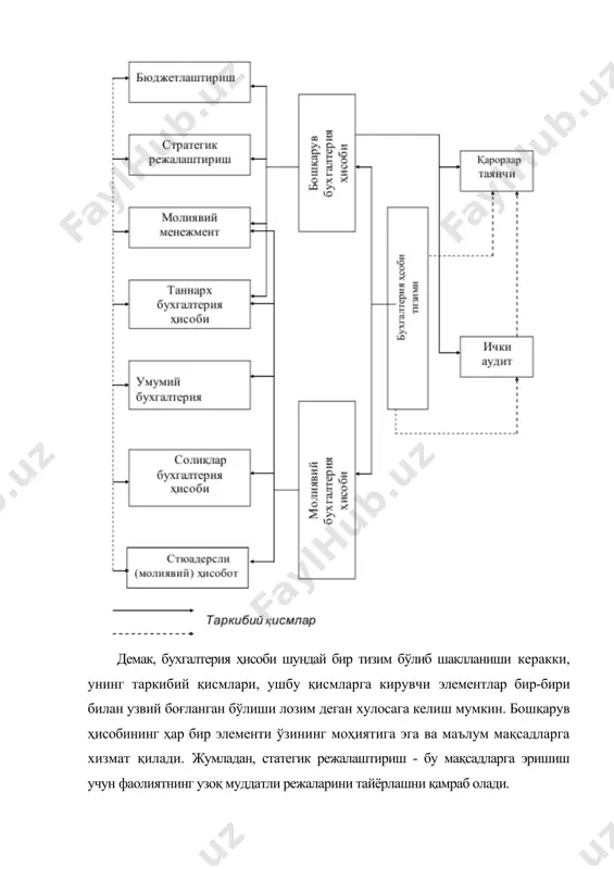 аннарх ҳисобининг тизимларини (жараёнли костинг, буюртмали костинг, стандарт костинг) аниқлаш керак бўлади. оддий ҳолатда бошқарув ҳисобининг объектларига қуйидагиларни киритишимиз мумкин: бошқарув ҳисобининг молиявий ҳисоб билан алоқалари ва фарқли жиҳатлари. бошқарув ва молиявий бухгалтерия ҳисобининг бир-бири билан алоқалари амалий жиҳатдан қуйидагиларда ёрқин намоён бўлади. биринчидан, бошқарув ва молиявий бухгалтерия ҳисоблари бошқарув тизимида ягона “контроллёр” департаменти таркибига кириб, топ (юқори пағонадаги) менежмент ҳисобланган молиявий менежер орқали бошқарилади. иккинчидан, бошқарув ва молиявий бухгалтерия ҳисоби бир хил объектларни, яъни пулда ўлчаниладиган хўжалик операцияларини қайд қилади, тўплайди, таснифлайди ва ахборотларни тақдим этади. учинчидан, бошқарув ва молиявий бухгалтерия ҳисоби таннарх бухгалтерия ҳисоби ахборот базасига таянади. тўртинчидан, улар ўртасида доимий ахборот коммуникацияси мавжуд. бешинчидан, молиявий бухгалтерия ҳисобининг тамойиллари бошқарув бухгалтерия ҳисобида самарали фойдаланиши мумкин бўлади. биринчи қарашда таннарх бухгалтерия ҳисоби бошқарув ва молиявий бухгалтерия ҳисобини бир-бирига боғловчи восита сифатида намоён бўлиб, у ҳам менежментлик бухгалтерия ҳисобининг, ҳам молиявий бухгалтерия хисобининг таркибий қисми сифатида қаралади. бу тўғрисида ч.т.ҳорнгрен …