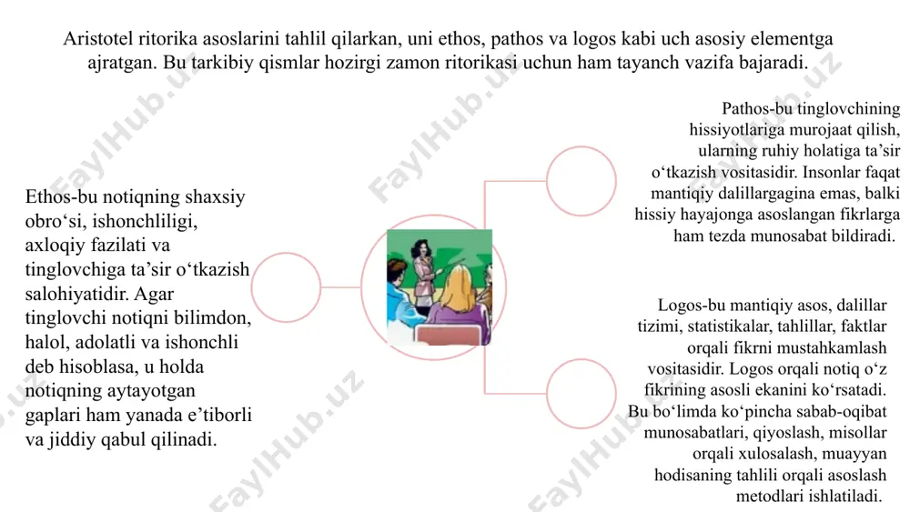 afakkirlar ritorik strukturani, bahs usullarini va diskursdagi ko‘rsatmalilikni turli nazariy nuqtai nazardan o‘rganishgan. ritorik argumentlashtirish qadim yunonistonda shakllangan bo‘lib, u dastlab demokratik jamiyatda nutq aytish va ommani ishontirish zaruratidan kelib chiqqan. afina shahrida yuritilgan sud jarayonlari, siyosiy yig‘inlar, xalq majlislari notiqlarning chiqishlarisiz o‘tmas edi. shuning uchun ham ritorika fani eng muhim fanlardan biri hisoblanardi. foydalanilgan adabiyotlar: karimov, i. a. yuksak ma’naviyat-yengilmas kuch.-toshkent: ma’naviyat, 2008.-168 b. ахманова о. с. словарь лингвистических терминов.-москва: советская энциклопедия, 1969.-608 с аристотель. риторика.-москва: наука, 1978.-320 с. bitzer, l. f.“the rhetorical situation” .philosophy & rhetoric.-1968. govorova v. i. основы речи и риторики. -москва: академический проект, 2004.-320 с. habermas, j.the theory of communicative action.-boston: beacon press, 1984. e’tiboringiz uchun rahmat image1.png image2.png image3.png image4.png image5.svg image6.png image7.svg