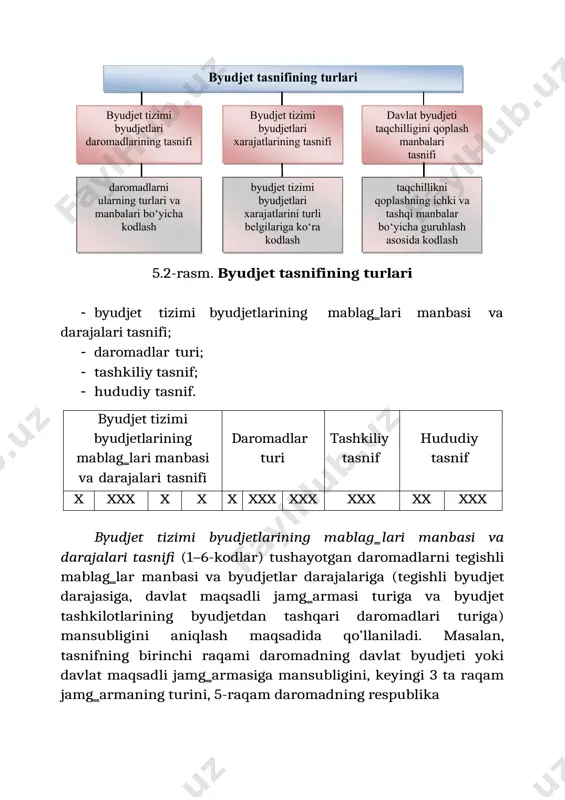 djetlarining mablag‗lari manbasi va darajalari tasnifi (1–6-kodlar) tushayotgan daromadlarni tegishli mablag‗lar manbasi va byudjetlar darajalariga (tegishli byudjet darajasiga, davlat maqsadli jamg‗armasi turiga va byudjet tashkilotlarining byudjetdan tashqari daromadlari turiga) mansubligini aniqlash maqsadida qo’llaniladi. masalan, tasnifning birinchi raqami daromadning davlat byudjeti yoki davlat maqsadli jamg‗armasiga mansubligini, keyingi 3 ta raqam jamg‗armaning turini, 5-raqam daromadning respublika mablag‗lari yoki hududiy mablag‗larga mansubligini, 6-raqam esa aynan qaysi byudjet bo’g‗iniga mansubligini ko’rsatadi. 5.1-jadval byudjet tizimi byudjetlarining mablag„lari manbasi va darajalari tasnifi113 (misol tariqasida amaldagi tasnif asosida qisman keltirilmoqda) mablag„lar turi mablag„lar nomi byudjet byudjet darajasi ko„rsatkichlar nomi 1 000 0 0 davlat byudjeti 1 000 1 0 respublika mablag‗lari 1 000 2 0 hududiy mablag‗lar 1 000 2 1 qoraqalpog‗iston respublikasining respublika darajasidagi, viloyatlarning viloyat darajasidagi va toshkent shahrining shahar darajasidagi mablag‗lari 1 000 2 2 tumanlar va shaharlar darajasidagi mablag‗lar 2 000 0 0 davlat maqsadli jamg„armalari 2 001 0 0 o’zbekiston respublikasi moliya …
