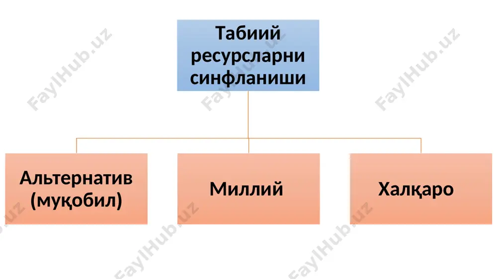 1,9 1.7 (10) 0,3 велик-я 41 15,6 78 (9) вьетнам 44,5 24,7 (9) - хиндистон 0,9 0,8 3,2 (4) австра-я 49 24,7 (10) 25 япония - - 202 (7) германия 0,2 0,5 2,5 (6) германия 9 16,2 75 (10) япония 0,1 - 4,5 (3) италия 8 0,1 69 ёқилғи ресурсларини ишлаб чиқариш, экспорт қилиш ва истеъмол қилиш бўйича етакчи давлатлар давлатлар ҳайдалган ерлар, га давлатлар ўрмонлар, га давлатлар сув , минг.м3 австралия 2,4 габон 36,0 конго демократик республикаси 230 қозоғистан 1,9 канада 15,8 норвегия 80 канада 1,5 россия 5,5 канада 87 россия 0,9 финляндия 5,0 венесуэла 44 аргентина 0,9 бразилия 2,5 бразилия 42 ақш 0,6 ақш 0,9 россия 32 хиндистон 0,17 хитой 0,1 австралия 83 германия 0,1 хиндистон 0,08 хитой 2 хитой 0,07 германия 0,06 германия 2 бир қатор мамлакатларда ҳайдаладиган ерлар, ўрмон ва сув ресурсларининг мавжудлиги, аҳоли бошига tабиий ресурслардан фойдаланишда қуйидагиларга қатъий амал қилиш лозим: фойдаланиш лозим бўлган …