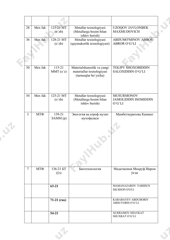 ual muxandislik tizimlari ahmedov firdavs baxtiyor o‘g‘li 92 eaf 166-21 att (o’zb) axborot tizimlari va texnologiyalari(tarmoqlar va sohalar bo‘yicha) baxodirov ilxombek ulug‘bek o‘g‘li 94 eaf 166-21 att (o’zb) axborot tizimlari va texnologiyalari(tarmoqlar va sohalar bo‘yicha) salimjonov asadbek aziz o‘g‘li 136 eaf 175-21 eaicht (rus) elektron apparatlarni ishlab chiqarish texnologiyasi omangeldiyev baxtiyor oktyabr o‘g‘li 141 eaf 176-21 rqt (o’zb) radioelektron qurilmalar va tizimlar (radioelektronika) akbarov xumoyunmirzo ziyodilla o‘g‘li 143 eaf 176-21 rqt (o’zb) radioelektron qurilmalar va tizimlar (radioelektronika) jo‘raboyev shohruhmirzo mahmudjon o‘g‘li 144 eaf 176-21 rqt (o’zb) radioelektron qurilmalar va tizimlar (radioelektronika) nurmatov nozimjon nematulla o‘g‘li 148 eaf 177-21 rqt (rus) radioelektron qurilmalar va tizimlar (radioelektronika) qodirov samariddin bekman o‘g‘li 18.07.22 2 neft va gaz 48-21 (o'z) neft-gazkimyo sanoati texnologiyasi ismoilov jahongir keldiyor o‘g‘li 5 neft va gaz 51-21 (ru) gaz jihozlaridan foydalanish va ularga xizmat koʻrsatish axmedov asadbek kamoliddin o‘g‘li 7 neft va gaz 45-21 (o'z) texnologik mashinalar va jihozlar …
