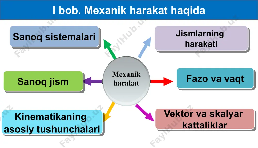 ligi qancha? masalalar yechish masalalar yechish berilgan: formulasi: r =1,5 m = ? = 3 s (2) 𝛖 = 2 = = r dan = = (1) (3) (4) masalalar yechish berilgan: yechilishi: r =1,5 m = ? = 24 s 𝛖 = 2 = 6,28 rad 1,5 m = = = = = 9,42 m 6,28 rad 0,4 m/s 0,26 rad/s javob: = 6,28 rad, = 0,4 m/s, = 0,26 rad/s mustaqil bajarish uchun topshiriqlar: 1. radiusi 10 cm bo‘lgan aylanadagi nuqta tekis harakat qilib, aylananing yarmini 10 s davomida o‘tdi. uning chiziqli tezligini toping. 2. yo‘lda kelayotgan velosiped yoki avtomobil g‘ildiragi harakatini yerga nisbatan aylanma harakat deyish mumkinmi? nima uchun? yuqoriga otilgan jism har qanday jism yuqoriga otilganida, u qandaydir balandlikka ko‘tarilib, yana qaytib yerga tushadi. keling ushbu harakatni tahlil qilaylik. takrorlash e = image1.png image2.gif image3.gif image4.gif image5.gif image6.gif image7.png image8.png image9.png image10.png image11.png image12.png image13.png image14.png …