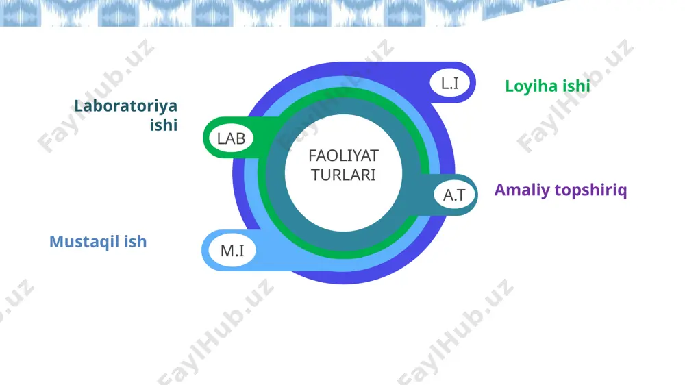 llar, natijalar, xulosalar. 6. baholash jarayon va natija asosida baholanadi. o‘quvchining ishtiroki, mustaqilligi, ijodiy yondashuvi, natijalar sifati hisobga olinadi. o‘zaro baholash va o‘z-o‘zini baholash ham kiritilishi mumkin. savol: loyiha ishi uchun qaysi mavzuni tanlasam bo‘ladi? geografiya+kimyo / ekologiya mahalliy yer osti suvlari tarkibining tahlili atmosfera ifloslanishi va kislota yog‘inlari haqida tajriba tuproq ph darajasi va o‘simlik o‘sishi o‘rtasidagi bog‘liqlik qoraqalpog‘iston sho‘rlanish muammosi: geografik yechimlar geografiya+tarix shaharlarning rivojlanishida geografik omillarning roli (masalan, toshkent geografiya + biologiya mavzu: o‘zbekistonning tabiiy zonalarida hayot xilma-xilligi va uning o‘zgarishi maqsad: turli tabiiy zonalar (tog‘lar, cho‘l, dasht)da yashovchi hayvonlar va o‘simliklar turlarini o‘rganish va ularning geografik sharoitlar bilan bog‘liqligini tahlil qilish. amaliy qism: mahalliy hududdagi o‘simlik yoki hayvon turlarini kuzatish, xarita chizish va biologik xususiyatlarni tasvirlash. integratsiya: biologiya orqali turlarning ekotizimlarga moslashuvi, geografiya orqali joylashuv va iqlim ta’siri. natija: xarita va biologik diagrammalar bilan taqdimot. savol-topshiriq: “toshkent shahri havosining ifloslanish darajasi nima sababdan bunday yuqori?” mavzusida …