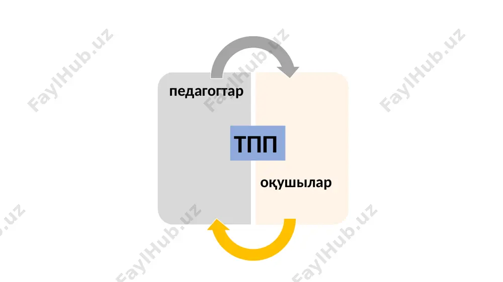 тер мұғалімнің іс-әрекетін ұйымдастыруға қойылатын талаптар. педагогикалық принциптер – қойылған мақсатқа қол жеткізуге мүмкіндік беретін негізгі идеялар, ережелер. принциптердің атқаратын қызметтері: 1. олардың көмегімен мақсат анық, дәл тұжырымдалады; 2. педагогикалық процестің мазмұнын, әдісін, құралдарын, формаларын анықтау үшін қолданылады; 3. тәрбиелік қатынастардың тиімділігін анықтауға мүмкіндік береді; 4. педагогикалық процесті дамыту заңдылықтары ретінде қолданылады. педагогикалық процестің нәтижелі болуы оның ішкі қозғаушы күштеріне байланысты. қозғаушы күш деп қойылатын талаптар мен оларды орындауда оқушылардың мүмкіншілігі арасындағы қайшылықты айтады. егер қойылатын талап оқушылардың мүмкіншілігіне, яғни даму дәрежесіне сай келсе, онда қайшылық даму процесінің көзіне айналады. педагогикалық пpoцесс мұғалім іс-әрекетінің объектісі. педагогикалық іс-әрекетте еңбек субъектісі мұғалім болады. мұғалімнің еңбек құралдарының өзіндік сипаттары - ол оның білімі, білігі, тұлғалық қасиеттері. тпп тәрбиенің мақсаты тәрбие мақсаты мәселесі педагогикада ежелден талданып келеді. құл иеленушілік және феодалдық дәуірде басқарушы тап тәрбиені және оның мақсатын ашық түрде өз қажеттіліктеріне орай бейімдеді. ақыл-ой тәрбиесі тек ақсүйектер еншісінде болды. қарапайым халық тек дене …