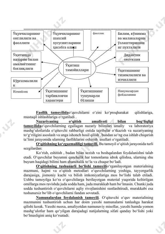 adi. o‘qitishning tushunarli bo‘lishi tamoyilio‘rganilayotgan materialning mazmuni, hajmi va o‘qitish metodlari o‘quvchilarning yoshiga, tayyorgarlik darajasiga, jismoniy kuchi va bilish imkoniyatlariga mos bo‘lishi talab etiladi. ushbu tamoyilga ko‘ra o‘quvchilarga berilayotgan material yuqorida keltirilgan omillarga mos ravishda juda sodda ham, juda murakkab ham bo‘lmasin. chunki juda sodda tushuntirish o‘quvchilarni aqliy rivojlanishini sustlashtiradi, murakkabi esa tushunarsiz bo‘lib o‘quvchilarni fandan sovutadi. namunalardan foydalanish tamoyili. o‘qituvchi o‘quv materialining mazmunini tushuntirish uchun har doim yaxshi namunalarni tanlashga harakat qilishi kerak. yaxshi nusxa, amaliyotdan namunaviy misollar, yaxshi hamda yomon mashg‘ulotlar ham qo‘yilgan darajadagi natijalarning sifati qanday bo‘lishi yoki bo‘lmasligini aniq ko‘rsatadi. didaktik reduksiya tamoyilida hajmi katta materiallar qisqartirilib, asoslashtirilib tushuntiriladi. tajribali o‘qituvchi murakkab jarayonlarni oson so‘zlar bilan tushuntira oladi. ilmiylik tamoyili. o‘quvchilarga o‘rganish uchun ilmiy jihatdan asoslangan, amalda sinab ko‘rilgan maplumotlar berilishini talab etadi. o‘qitishning tarbiyalovchi xarakteri. o‘qitish va tarbiyalash jarayonlari bir-biriga uzviy bog‘liq bo‘ladi. o‘qitish bilim berish vazifalarini hal qilish bilan birga o‘quvchilarga juda katta tarbiyaviy …