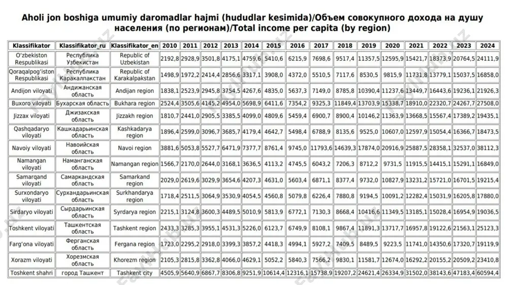 i. aholi daromadlari bo‘yicha real o‘sish sur’atlarini hisoblashda narx omillari ta’sirini chiqarib tashlash maqsadida, inflyatsiya ko‘rsatkichlarining asosiy turlaridan biri – iste’mol narxlari indeksidan (ini) foydalaniladi. iste’mol narxlarining o‘zgarishi sababli o‘tgan yilning mos davriga nisbatan aholi umumiy daromadlarining real o‘sish sur’ati 102,6 % ni tashkil etdi. aholi jon boshiga umumiy daromadlari – 11,7 mln.so‘m aholi jon boshiga umumiy daromadlarining nominal o‘sish sur’ati – 113,7 % aholi jon boshiga umumiy daromadlarining real o‘sish sur’ati – 100,7 % 2022- yilning yanvar-dekabr oylarida (o‘n ikki oy davomida) xulosa bozor iqtisodiyoti taqsimlash munosabatlari sohasidagi sodir bo‘layotgan jarayonlarni nazariy jihatdan qayta tushunishni talab qiladi. bu eng avvalo, ―aholi daromadlari tushunchasining ta‘rifi, uning tabaqalanishiga va yuzaga kelgan aholi tabaqalanishiga, aholining turmush darajasidagi o‘zgarishlarning yo‘nalishlarini kuzatib borishga, aynan bir xil davlat daromadlar siyosatini o‘tkazish asosida daromadlarning yuzaga kelishi va o‘sishi masalalarini ko‘rib chiqishni taqozo etadi. tadqiqotlarda daromadlar muammosi, odatda, uning turli modellarida aholi daromadlari yuzaga kelish nuqtai nazaridan …
