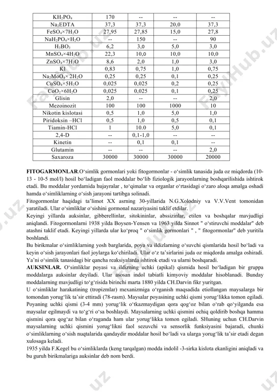 suyuq endospermi (kakos suti), kashtan qo‘shiladi. uglevodlar ajratilgan hujayra va to‘qimalar kulturalanayotgan oziqa muhitning zaruriy tarkibi hisoblanadi. chunki ular avtotrof oziqlanish xususiyatiga ega emas. uglevod manbai sifatida 2-3% li konsentrasiyada saxaroza yoki glyukozadan foydalaniladi. fitogormonlar hujayralarning dediffensiyalanishi va hujayralar bo‘linishini tezlashtirish uchun zarur. shuning uchun kallus to‘qimalar olishda oziqa muhit tarkibida albatta auksinlar (hujayralar dedifferensiyasini chaqiradi) va sitokininlar (hujayralar bo‘linishini chaqiradi) bo‘lishi shart. poya morfogenezini yuzaga keltirishda oziqa muhitdagi auksinning miqdori kamaytiriladi yoki umuman qo‘shilmaydi. gormonsiz muhitda shish to‘qimalari yoki ko‘nikkan to‘qimalar o‘sadi. ular o‘zlari gormon sintez qilish hususiyatiga ega bo‘ladi. oziqa muhitlarda auksin manbai sifatida 2,4–dixlorfenosirka kislota (2,4- d), indolil 3-sirka kislota (isk), naftilsirka kislotasi (nks) dan foydalaniladi. g‘ovak, (po‘k) yaxshi o‘suvchi kallus to‘qimasi olish uchun asosan 2,4–d dan foydalaniladi, chunki uning faolligi iskga nisbatan 30 marta yuqori. sun‘iy oziqa muhitlarda sitokinin manbai sifatida kinetin, 6- benzilaminopurin (bap), zeatindan foydalaniladi. ajratilgan to‘qimalarni o‘stirishda, organlarni hosil qilishda kinetinga nisbatan 6-bap …