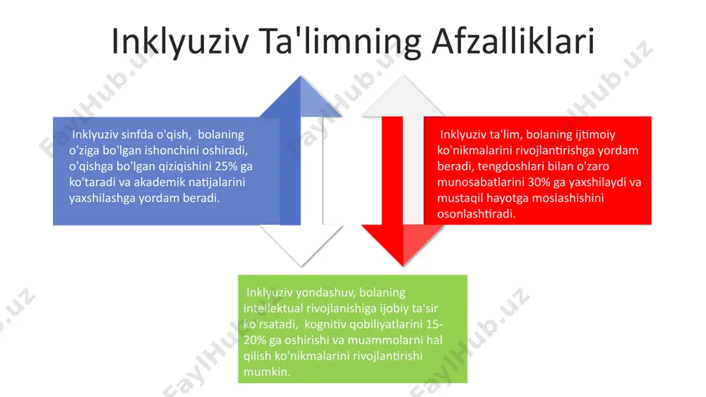ing 20% i inklyuziv ta'lim usullariga yetarlicha tayyor bo'lmaganligi, shu sababli qo'shimcha o'qitish va professional rivojlantirish dasturlari zarur. sinfdagi ba'zi bolalarning 5-10% i ijtimoiy moslashuv qiyinchiliklarini boshdan kechirishi mumkin, buning uchun individual psixologik yordam va hamkasblar bilan hamkorlik kerak. maktab infratuzilmasining 15% i nogiron bolalar uchun moslashtirilmagan bo'lishi mumkin, shuning uchun moslashuvchanlik va inklyuziya imkoniyatlarini yaratish muhim. muvaffaqiyatli inklyuziya misollari o'quv rejalarini 20% ga moslashtirish orqali, 5 nafar o'quvchining individual ehtiyojlariga javob beradigan inklyuziv ta'lim strategiyasi qo'llanildi va o'quv natijalari 30% ga oshdi. differensiatsiya qilingan baholash usullari va individual ta'lim rejalari tufayli, 15 nafar o'quvchi, jumladan, o'rganish qiyinchiliklari bo'lganlar ham yaxshi natijalarga erishdi. mavzu bo'yicha 10 ta qo'shimcha mashg'ulotlar va ixtisoslashtirilgan 3 ta o'qituvchi yordami bilan, autizmli bolalarning 80% sinfga muvaffaqiyatli integratsiya qilindi. sales 1st qtr 2nd qtr 3rd qtr 4th qtr 35 25 20 15 baholash va monitoring individual qo'llab-quvvatlash rejasi (iqr) yillik baholash va kamida har chorakda monitoring …