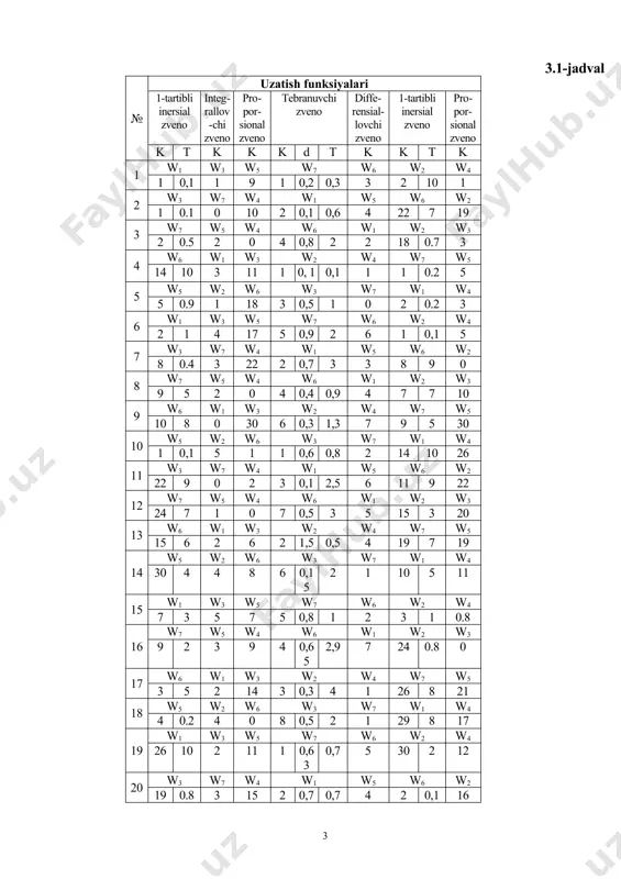 i zveno 1-tartibli inersial zveno pro-por-sional zveno k t k k k d t k k t k 1 w1 w3 w5 w7 w6 w2 w4 1 0,1 1 9 1 0,2 0,3 3 2 10 1 2 w3 w7 w4 w1 w5 w6 w2 1 0.1 0 10 2 0,1 0,6 4 22 7 19 3 w7 w5 w4 w6 w1 w2 w3 2 0.5 2 0 4 0,8 2 2 18 0.7 3 4 w6 w1 w3 w2 w4 w7 w5 14 10 3 11 1 0, 1 0,1 1 1 0.2 5 5 w5 w2 w6 w3 w7 w1 w4 5 0.9 1 18 3 0,5 1 0 2 0.2 3 6 w1 w3 w5 w7 w6 w2 w4 2 1 4 17 5 0,9 2 6 1 0,1 5 7 w3 w7 w4 w1 w5 w6 w2 8 0.4 3 22 2 0,7 3 3 8 …
